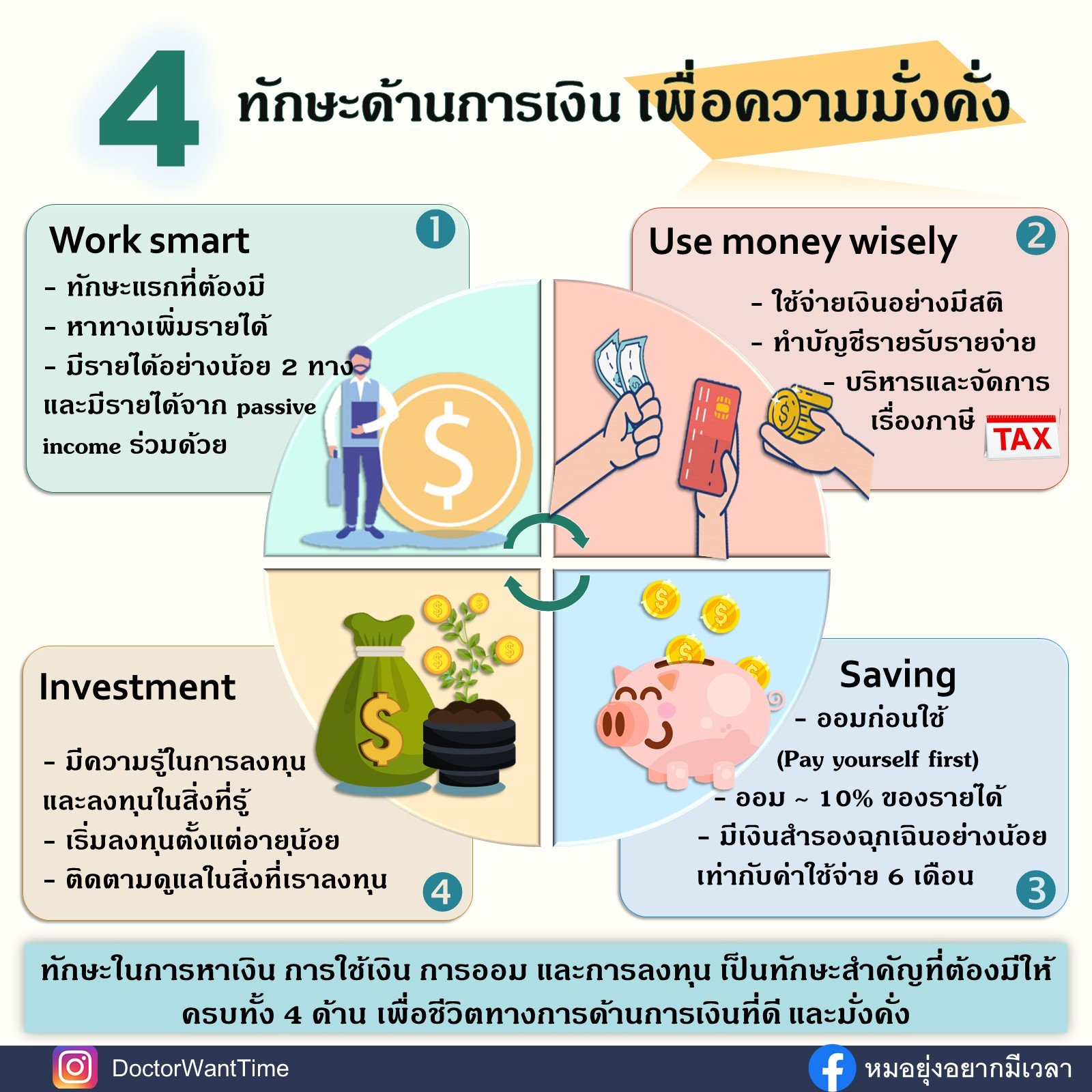 4 ทักษะการเงินเพื่อความมั่งคั่ง 4 ทักษะการเงินเพื่อความมั่งคั่ง
