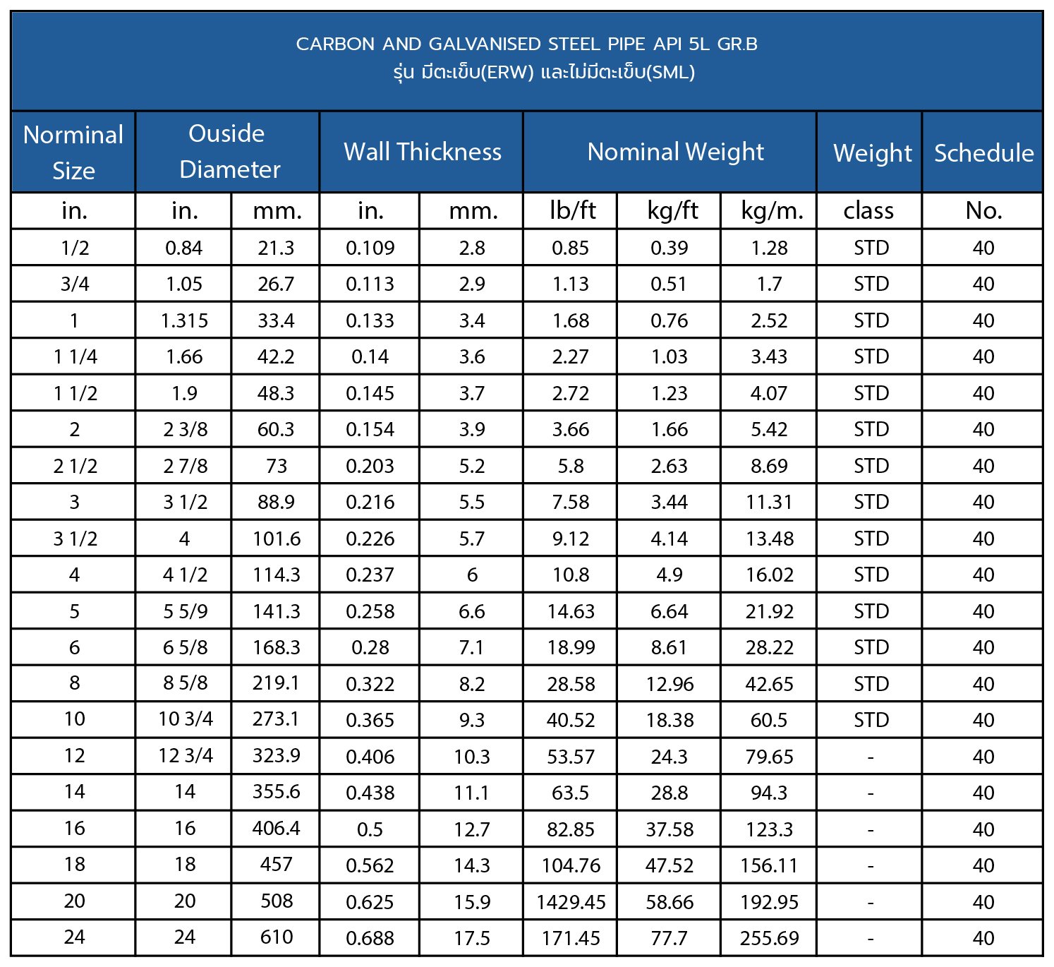 ตารางท่อเหล็กดำ sch 40