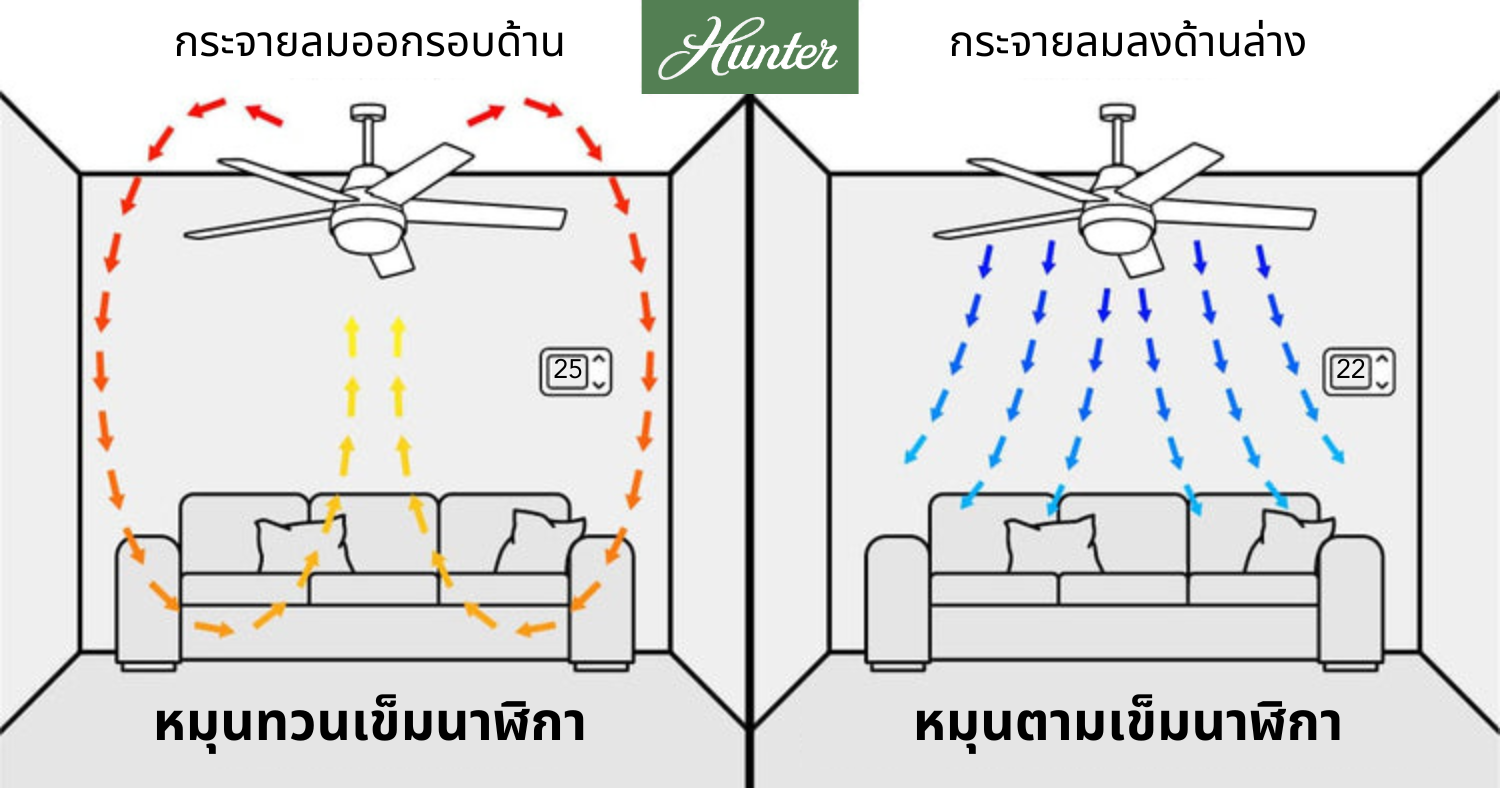 ทำความเข้าใจทิศทางการหมุนของใบพัดลมเพดาน Hunter