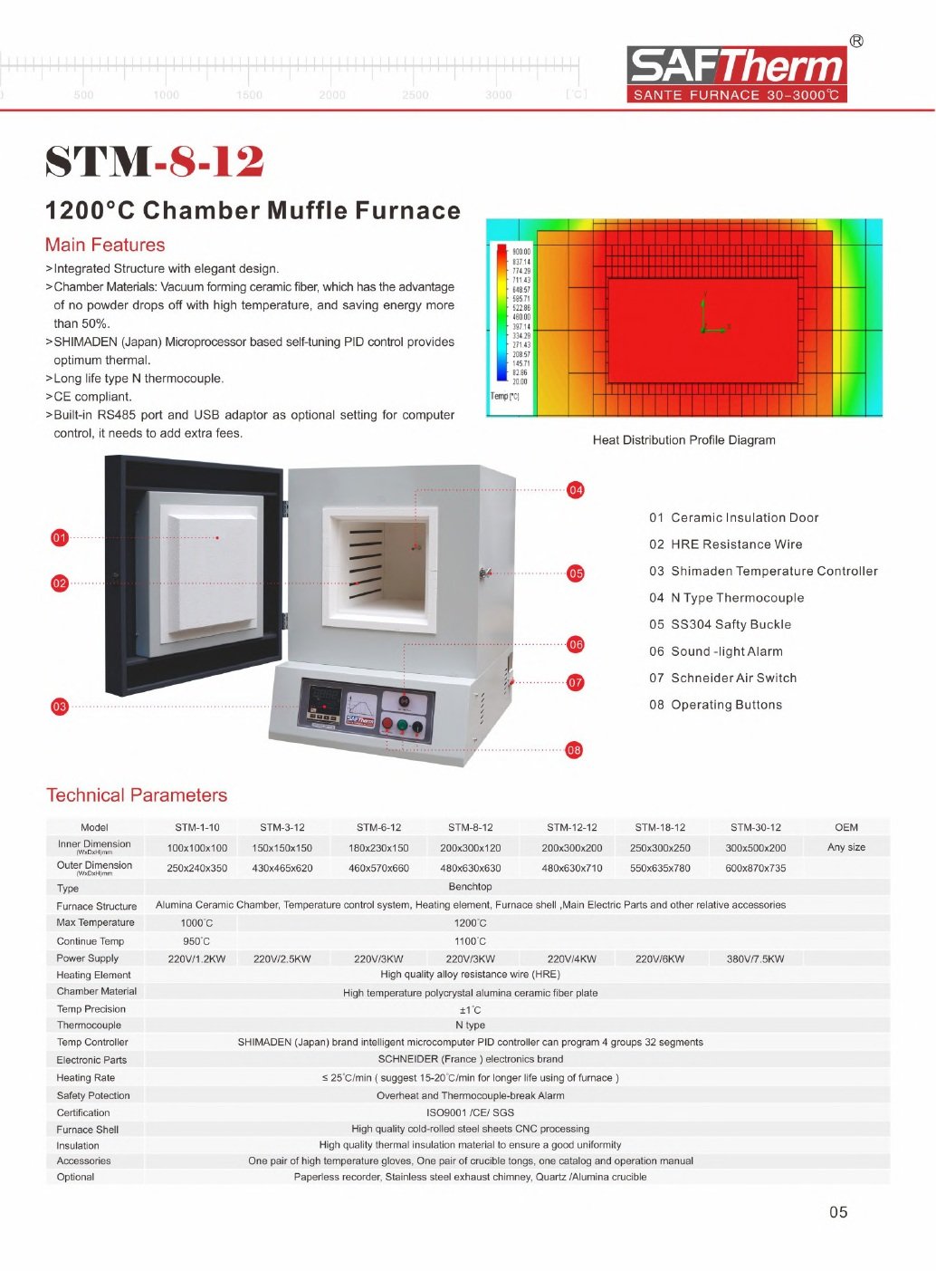 แคตตาล็อก SAFTHERM STM-18-12 ตารางสเปกต้นฉบับ