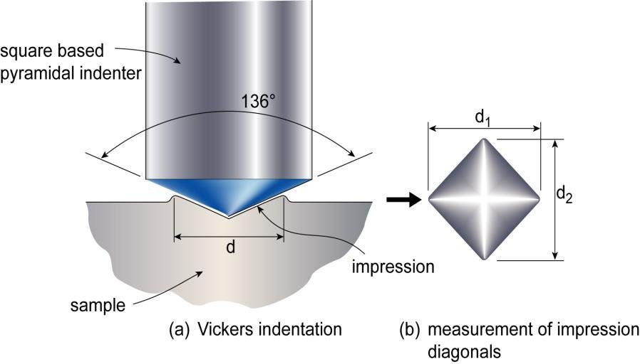Vicker Hardness test Vicker Hardness test