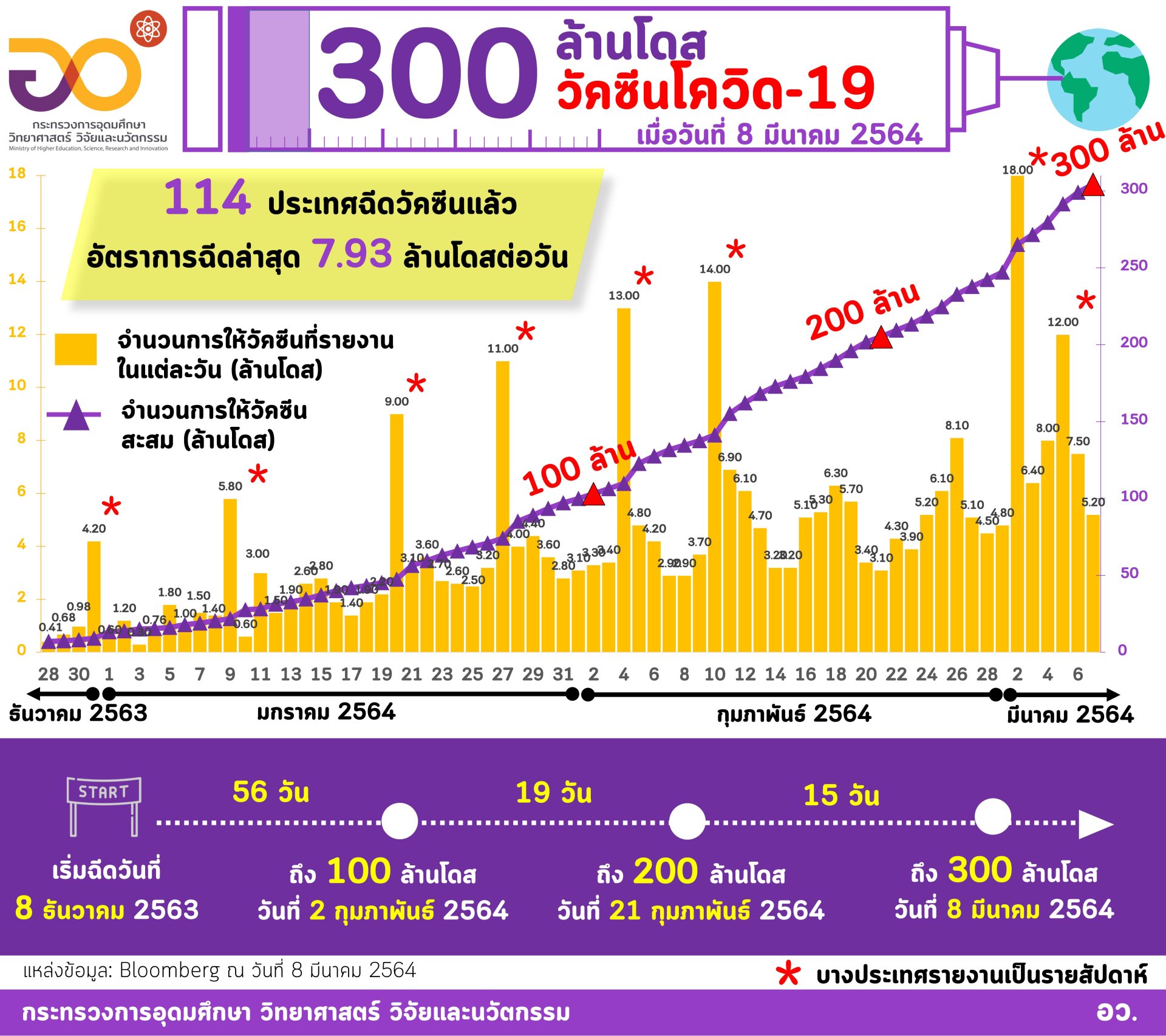 "อว. รายงานวันนี้ฉีดวัคซีนโควิด-19 รวม 300 ล้านโดสใน 114 ประเทศ ส่วนในอาเซียนฉีดแล้ว 8 ประเทศ เวียตนามเริ่มฉีดวัคซีนวันนี้"