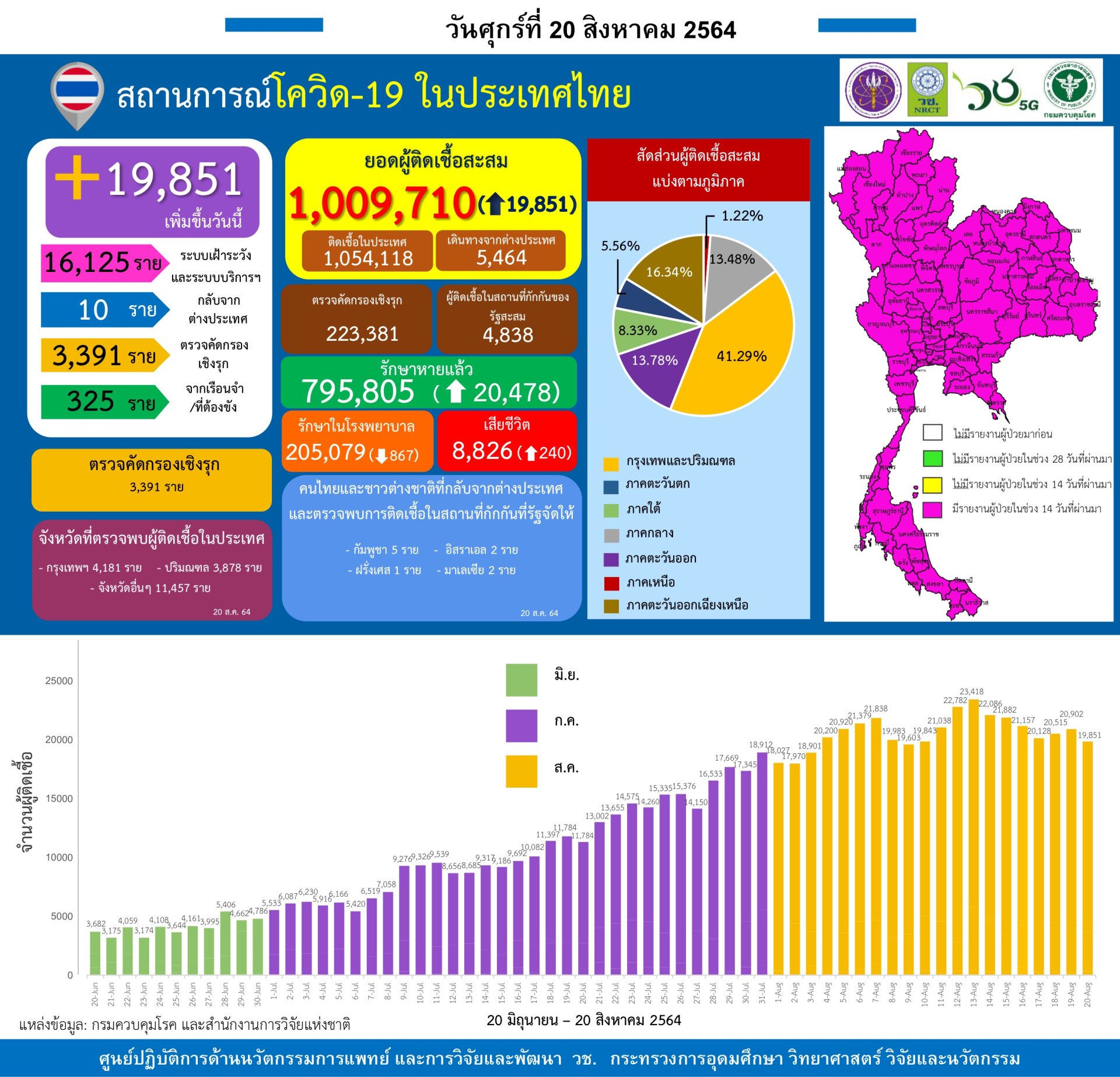 รายงานข้อมูลสถานการณ์การติดเชื้อ โควิด-19 ณ วันศุกร์ที่ 20 สิงหาคม 2564 รายงานข้อมูลสถานการณ์การติดเชื้อ โควิด-19 ณ วันศุกร์ที่ 20 สิงหาคม 2564