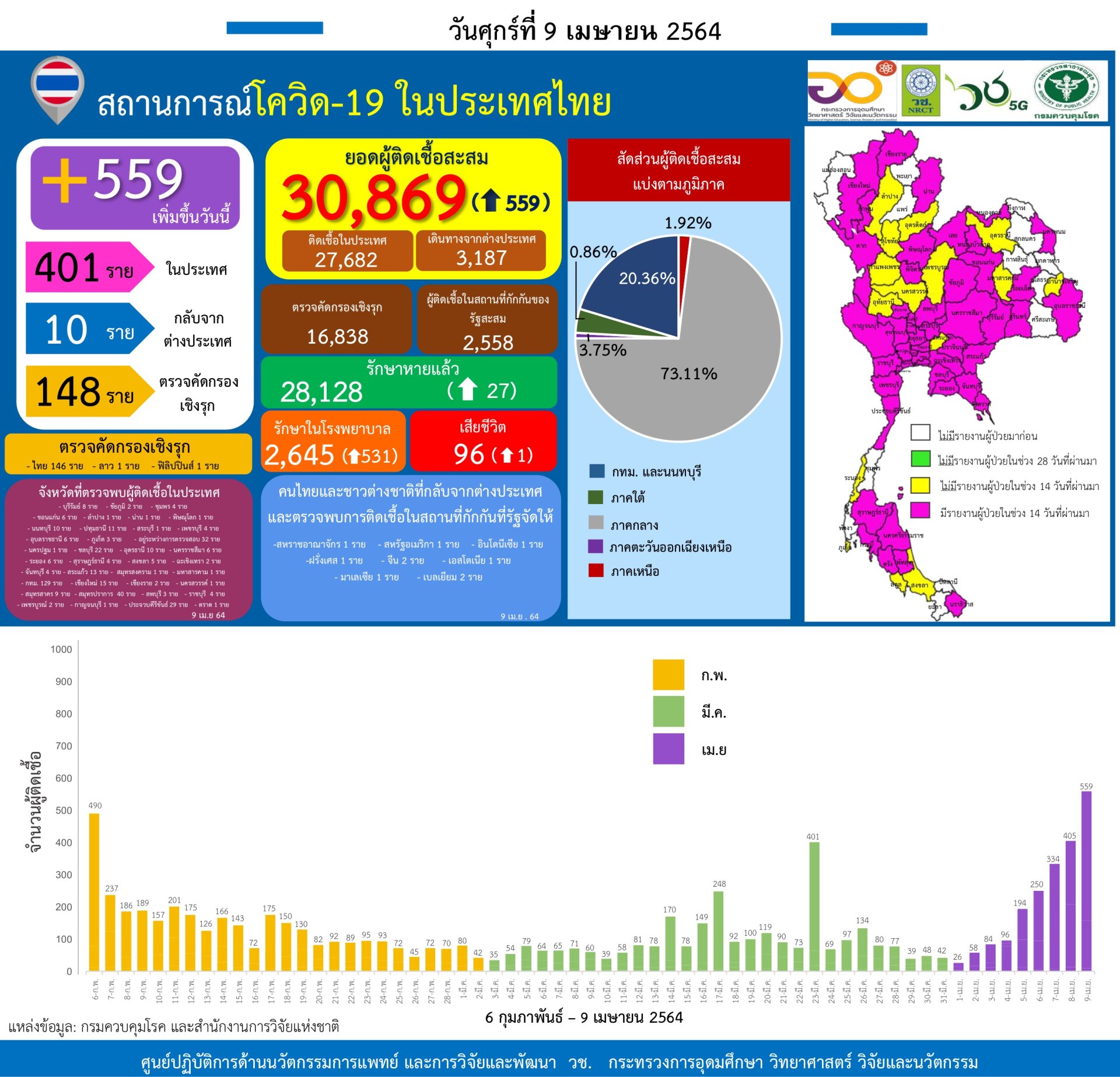 รายงานข้อมูลสถานการณ์การติดเชื้อ โควิด-19 ณ วันศุกร์ที่ 9 เมษายน 2564