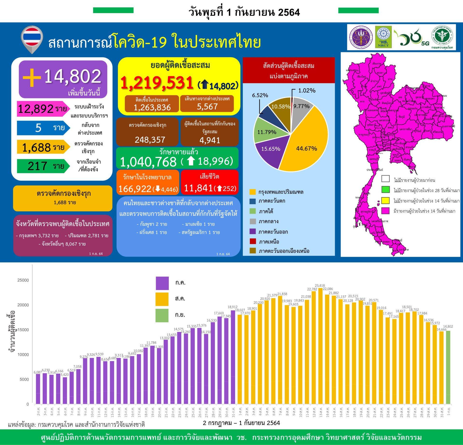รายงานข้อมูลสถานการณ์การติดเชื้อ โควิด-19 ณ วันพุธที่ 1 กันยายน 2564 รายงานข้อมูลสถานการณ์การติดเชื้อ โควิด-19 ณ วันพุธที่ 1 กันยายน 2564