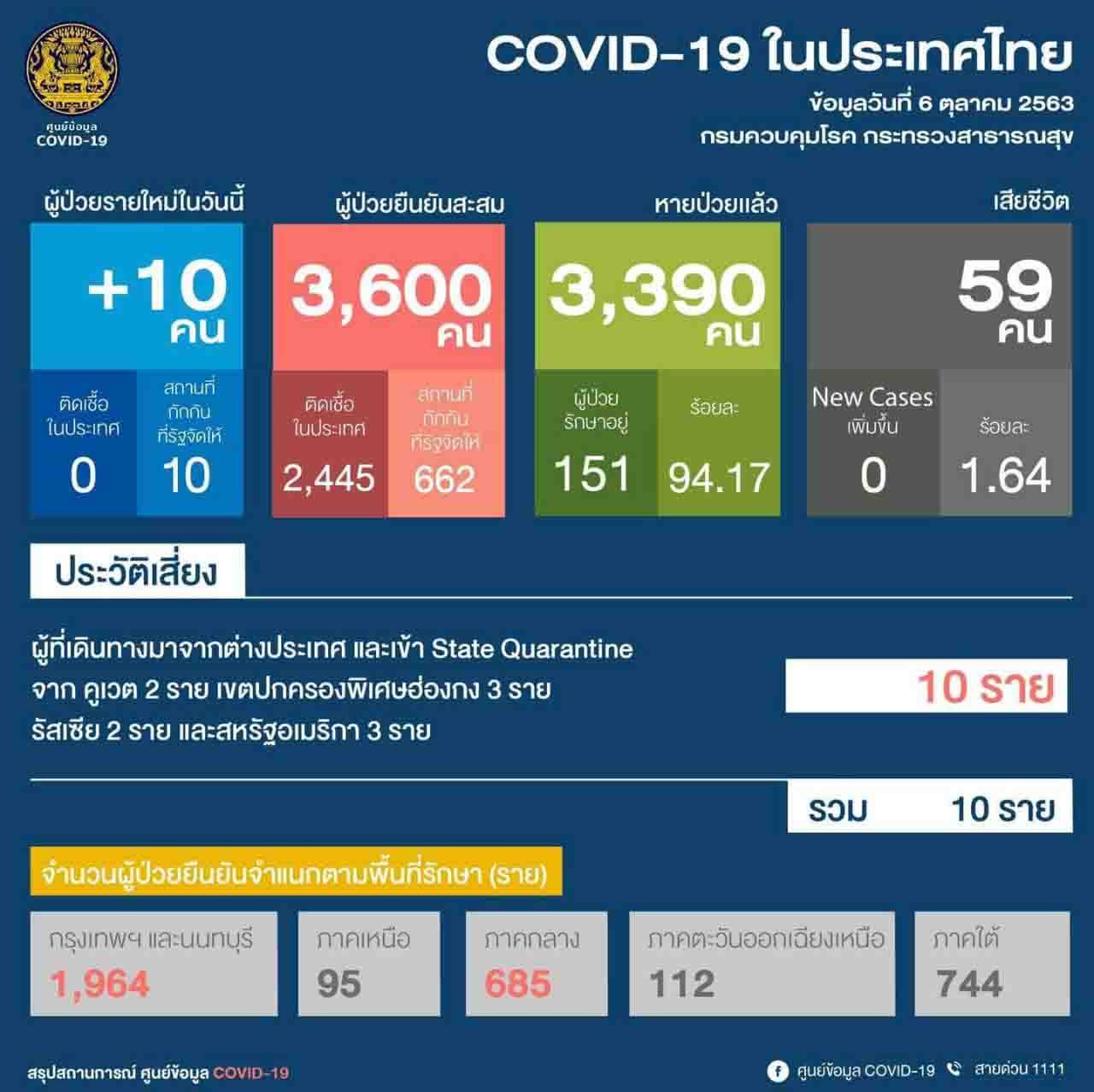รายงานสถานะการณ์โควิด-19  วันอังคาร ที่ 6 ตุลาคม 63 เวลา  ศูนย์บริหารสถานการณ์การแพร่ระบาดเชื้อไวรัส Covid-19 (ศบค. รายงานสถานะการณ์โควิด-19  วันอังคาร ที่ 6 ตุลาคม 63 เวลา  ศูนย์บริหารสถานการณ์การแพร่ระบาดเชื้อไวรัส Covid-19 (ศบค.