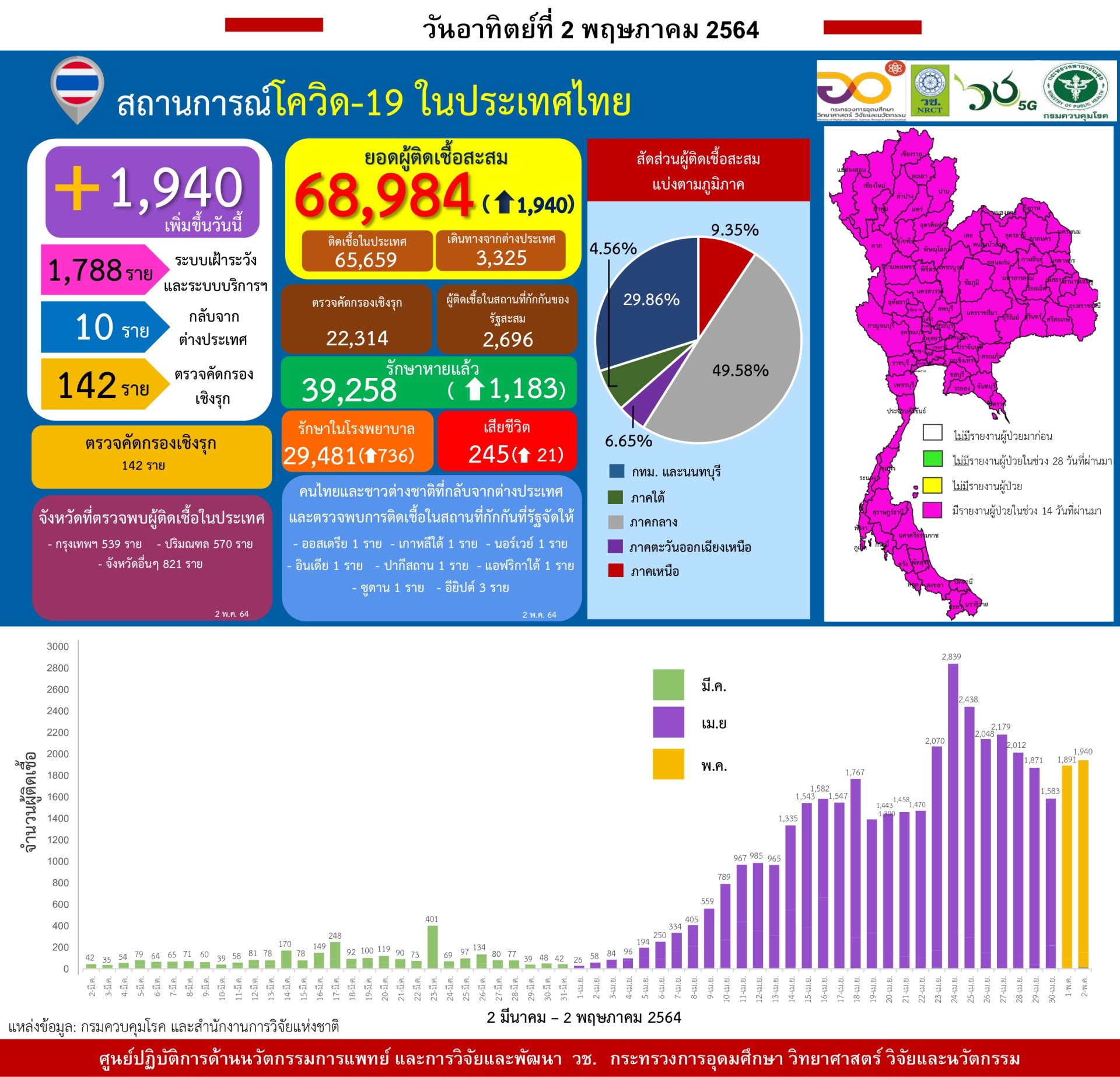 รายงานข้อมูลสถานการณ์การติดเชื้อ โควิด-19 ณ วันอาทิตย์ที่ 2 พฤษภาคม 2564 รายงานข้อมูลสถานการณ์การติดเชื้อ โควิด-19 ณ วันอาทิตย์ที่ 2 พฤษภาคม 2564