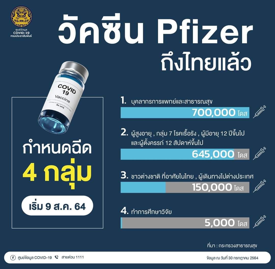 ไฟเซอร์มาถึงเมืองไทยเรียบร้อยแล้ว มีแผนกำหนดฉีดวันที่ 9 สิงหาคม เป็นต้นไป   ไฟเซอร์มาถึงเมืองไทยเรียบร้อยแล้ว มีแผนกำหนดฉีดวันที่ 9 สิงหาคม เป็นต้นไป