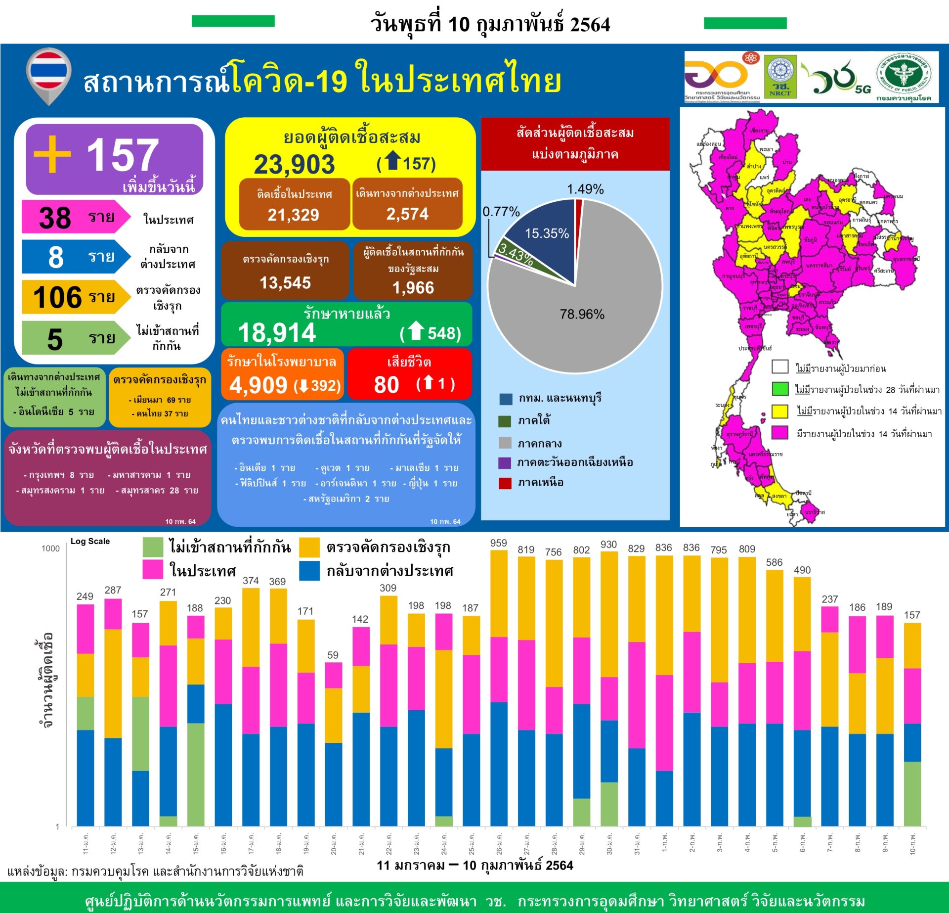 รายงานข้อมูลสถานการณ์การติดเชื้อ โควิด-19 ณ วันพุธที่ 10 กุมภาพันธ์ 2564 รายงานข้อมูลสถานการณ์การติดเชื้อ โควิด-19 ณ วันพุธที่ 10 กุมภาพันธ์ 2564