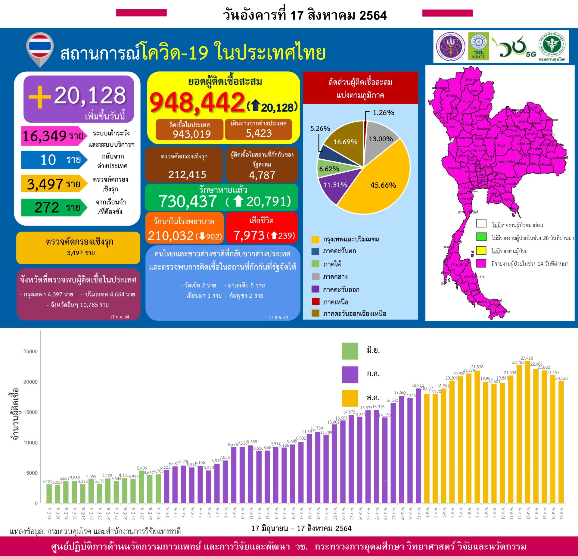 รายงานข้อมูลสถานการณ์การติดเชื้อ โควิด-19 ณ วันอังคารที่ 17 สิงหาคม 2564 รายงานข้อมูลสถานการณ์การติดเชื้อ โควิด-19 ณ วันอังคารที่ 17 สิงหาคม 2564