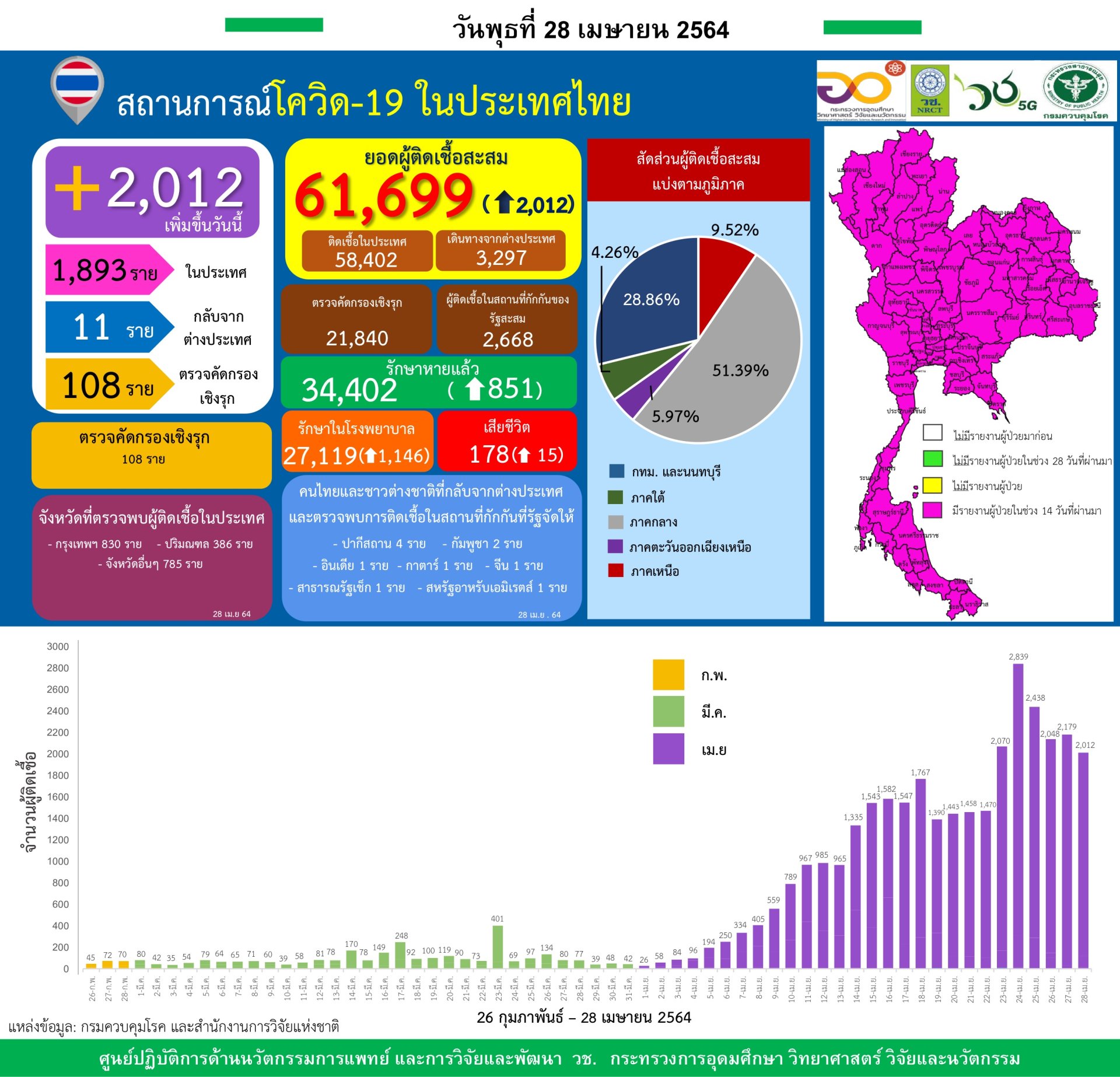 รายงานข้อมูลสถานการณ์การติดเชื้อ โควิด-19 ณ วันพุธที่ 28 เมษายน 2564 รายงานข้อมูลสถานการณ์การติดเชื้อ โควิด-19 ณ วันพุธที่ 28 เมษายน 2564