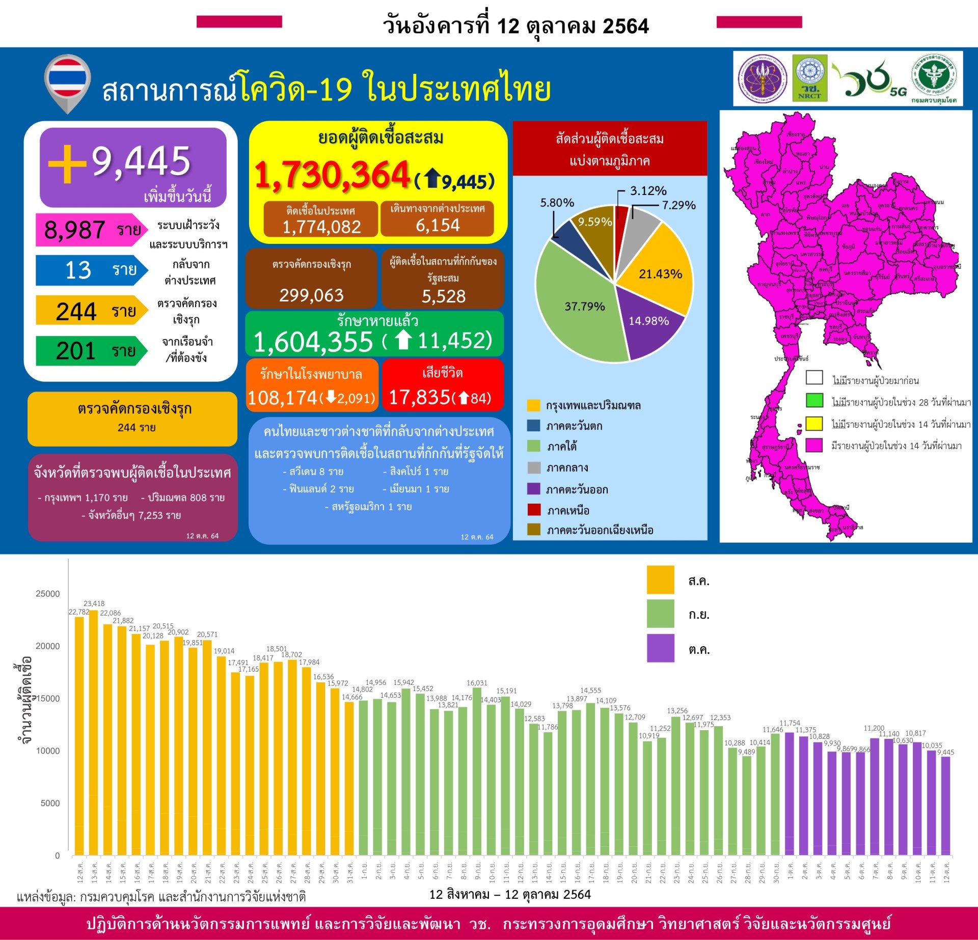 รายงานข้อมูลสถานการณ์การติดเชื้อ โควิด-19 ณ วันอังคารที่ 12 ตุลาคม 2564 รายงานข้อมูลสถานการณ์การติดเชื้อ โควิด-19 ณ วันอังคารที่ 12 ตุลาคม 2564