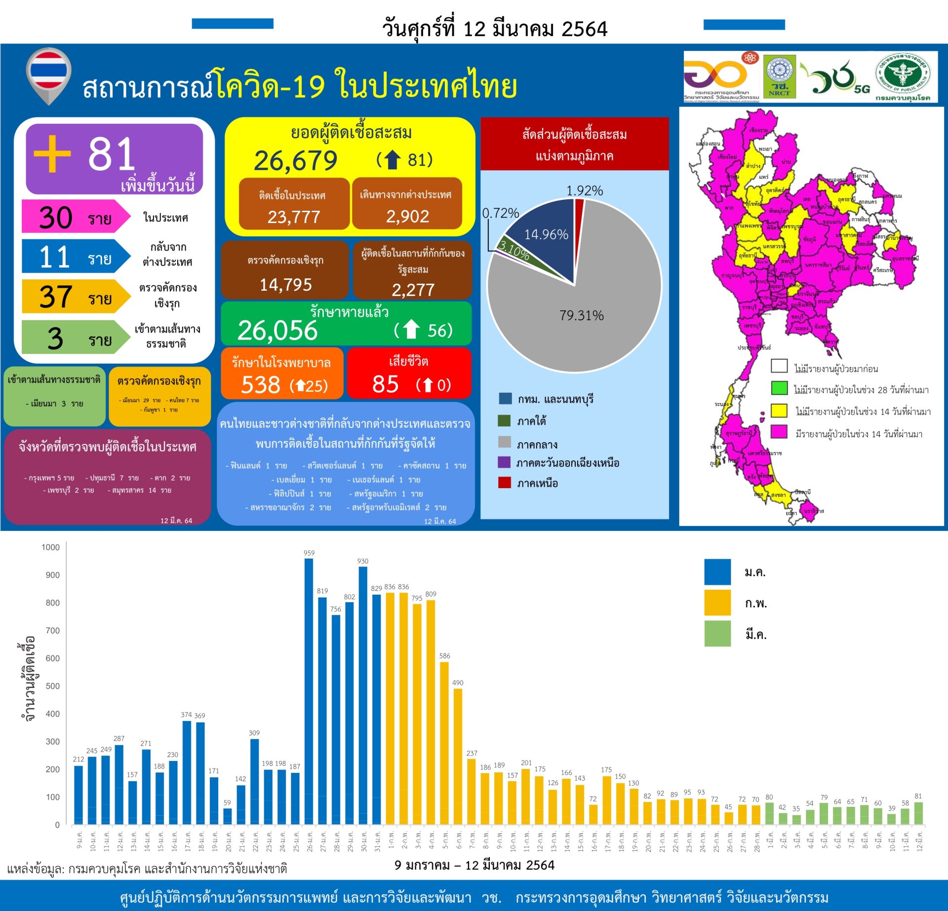 รายงานข้อมูลสถานการณ์การติดเชื้อ โควิด-19 ณ วันศุกร์ 12 มีนาคม 2564 รายงานข้อมูลสถานการณ์การติดเชื้อ โควิด-19 ณ วันศุกร์ 12 มีนาคม 2564