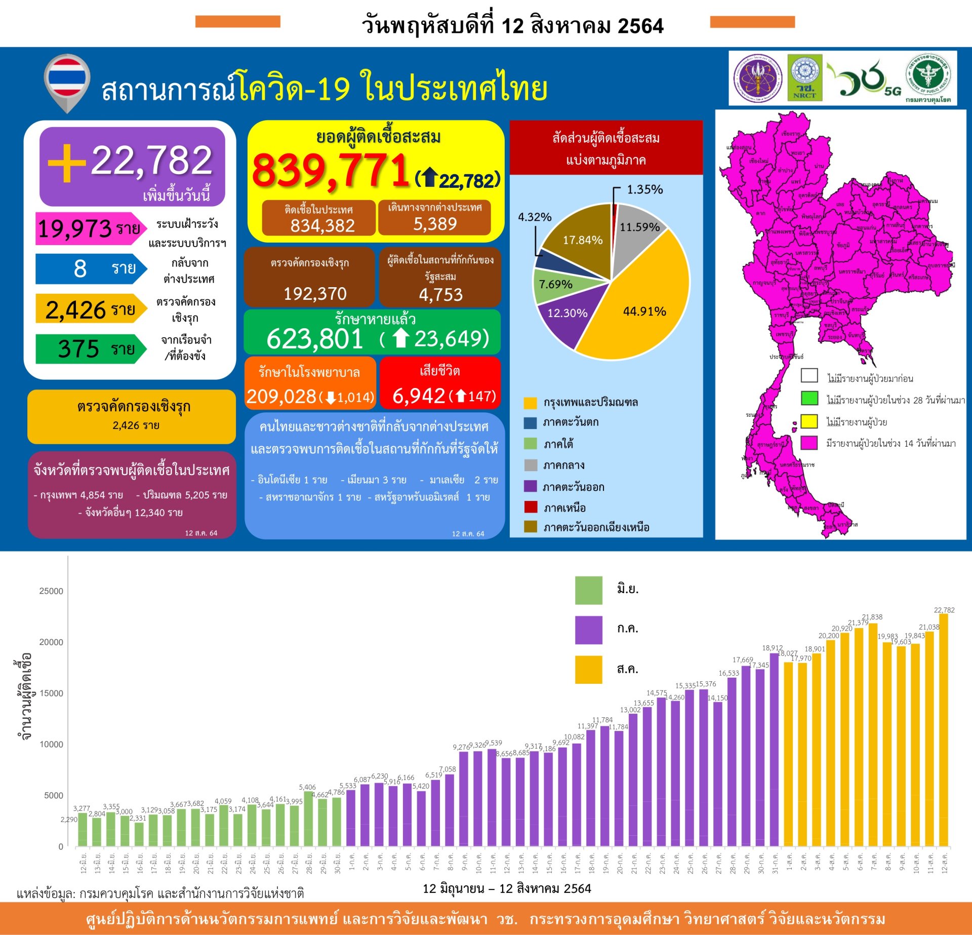 รายงานข้อมูลสถานการณ์การติดเชื้อ โควิด-19 ณ วันพฤหัสบดีที่ 12 สิงหาคม 2564