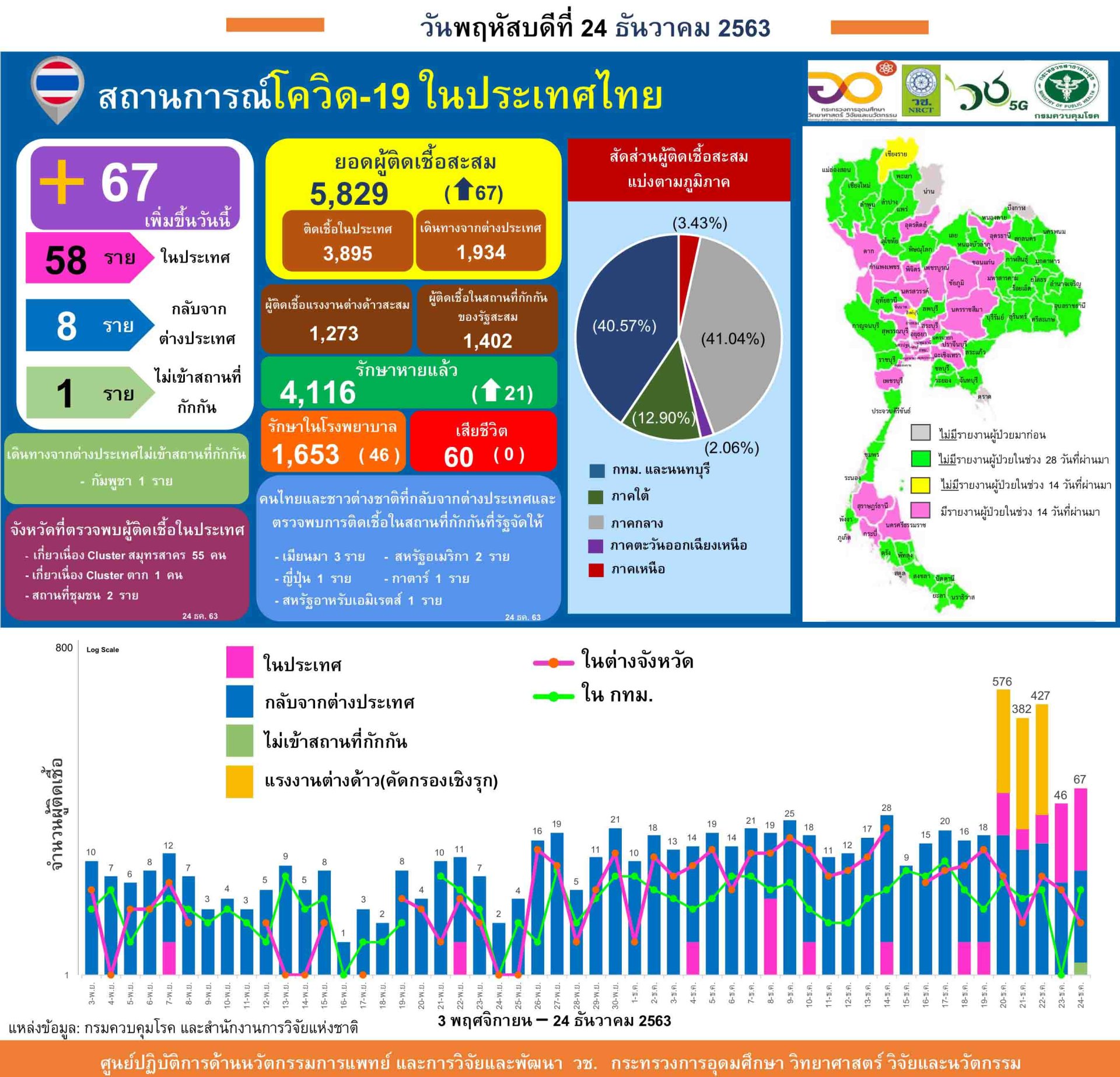 รายงานข้อมูลสถานการณ์การติดเชื้อ โควิด-19  ณ วันพฤหัสบดีที่ 24 ธันวาคม 2563 รายงานข้อมูลสถานการณ์การติดเชื้อ โควิด-19  ณ วันพฤหัสบดีที่ 24 ธันวาคม 2563