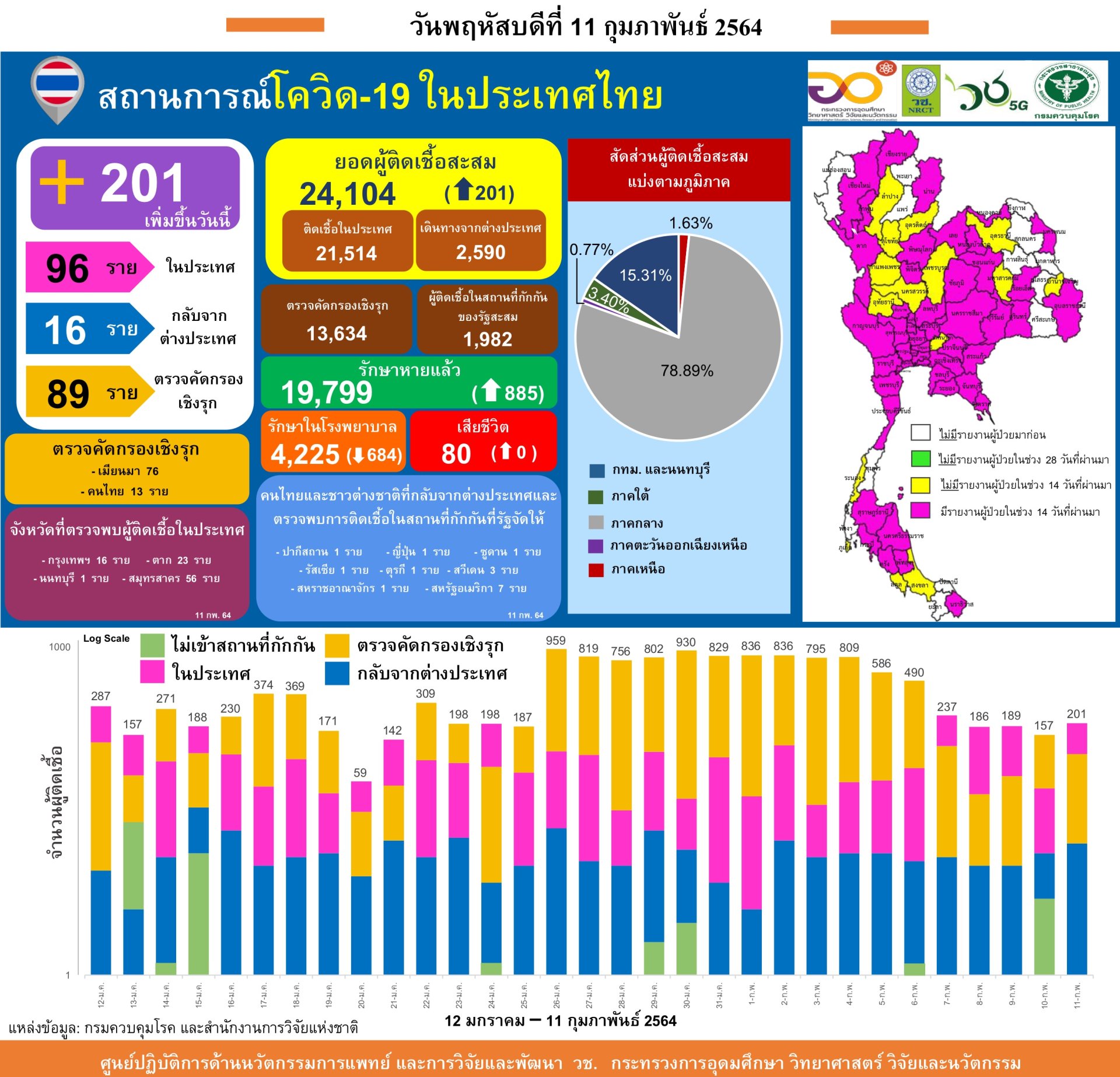 รายงานข้อมูลสถานการณ์การติดเชื้อ โควิด-19 ณ วันพฤหัสบดีที่ 11 กุมภาพันธ์ 2564 รายงานข้อมูลสถานการณ์การติดเชื้อ โควิด-19 ณ วันพฤหัสบดีที่ 11 กุมภาพันธ์ 2564