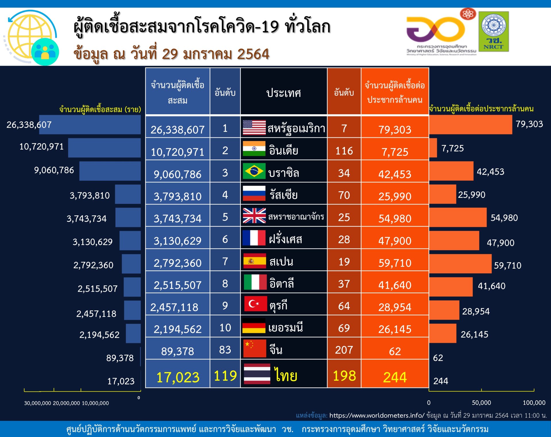 สถิติสำคัญเกี่ยวกับโรคโควิด-19 ในแต่ละประเทศทั่วโลก ข้อมูล ณ วันที่ 29 มกราคม 2564 สถิติสำคัญเกี่ยวกับโรคโควิด-19 ในแต่ละประเทศทั่วโลก ข้อมูล ณ วันที่ 29 มกราคม 2564