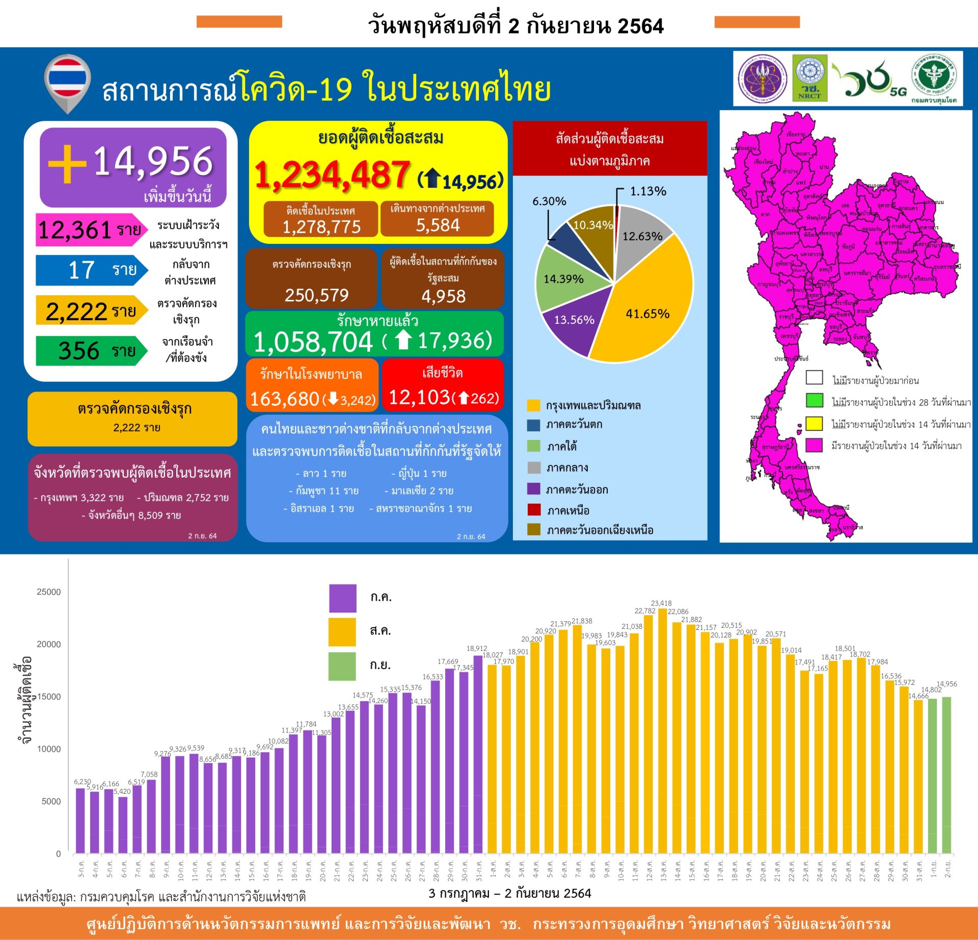 รายงานข้อมูลสถานการณ์การติดเชื้อ โควิด-19 ณ วันพฤหัสบดีที่ 2 กันยายน 2564 รายงานข้อมูลสถานการณ์การติดเชื้อ โควิด-19 ณ วันพฤหัสบดีที่ 2 กันยายน 2564