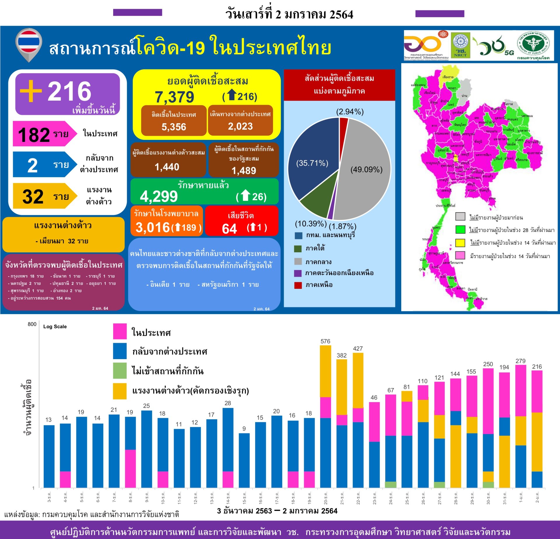 รายงานข้อมูลสถานการณ์การติดเชื้อ โควิด-19  ณ วันเสาร์ที่ 2 มกราคม 2564 รายงานข้อมูลสถานการณ์การติดเชื้อ โควิด-19  ณ วันเสาร์ที่ 2 มกราคม 2564