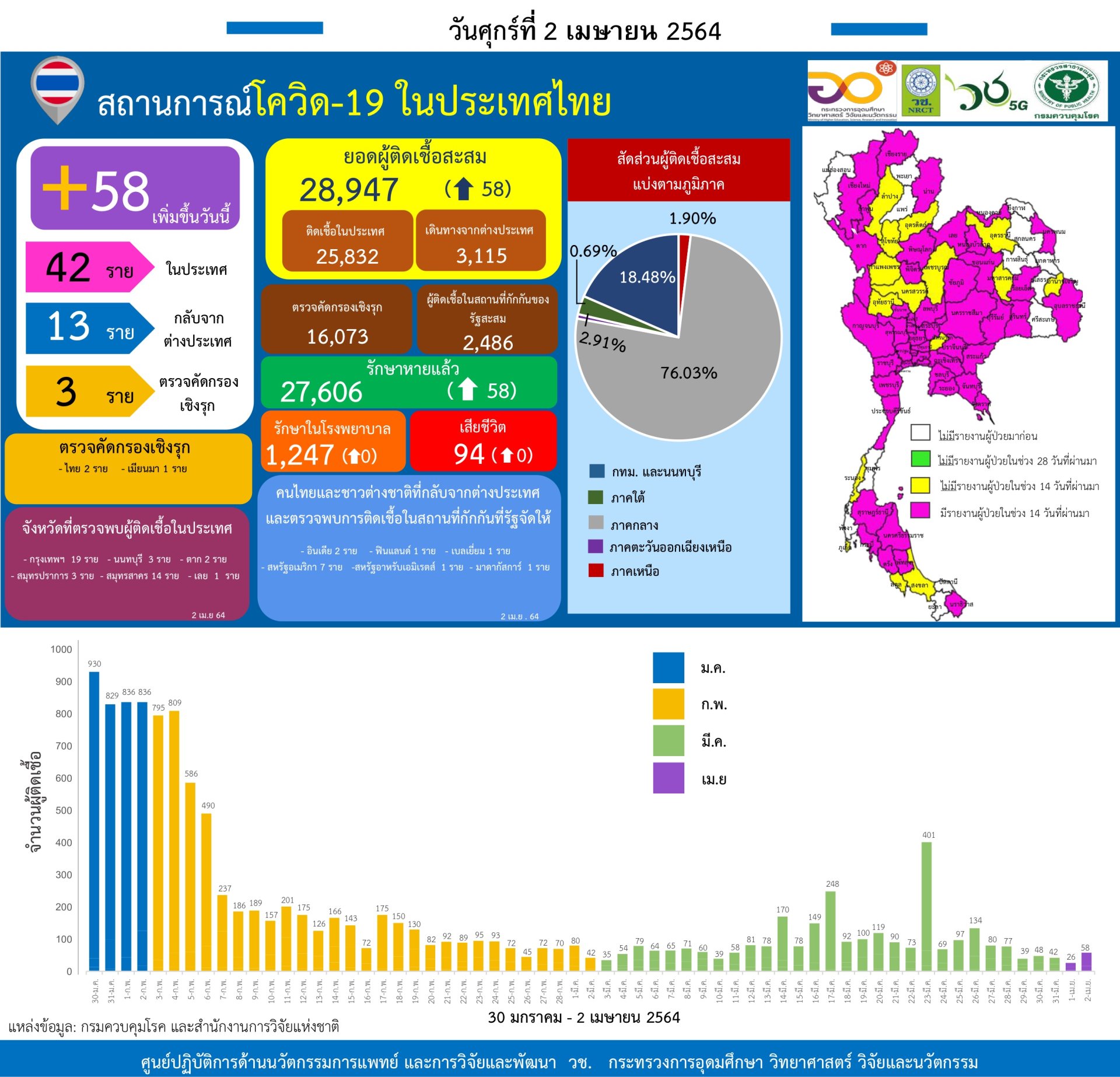 รายงานข้อมูลสถานการณ์การติดเชื้อ โควิด-19 วันศุกร์ที่ 2 เมษายน 2564 รายงานข้อมูลสถานการณ์การติดเชื้อ โควิด-19 วันศุกร์ที่ 2 เมษายน 2564