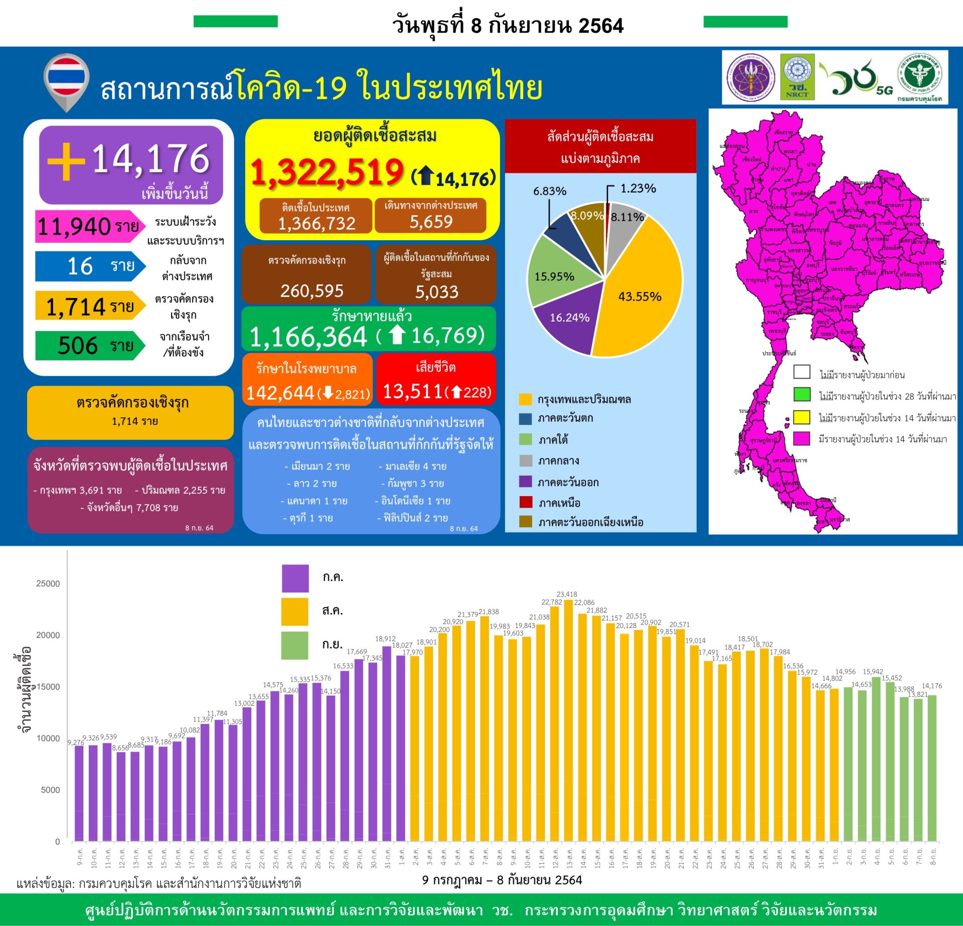 รายงานข้อมูลสถานการณ์การติดเชื้อ โควิด-19 ณ วันพุธที่ 8 กันยายน 2564