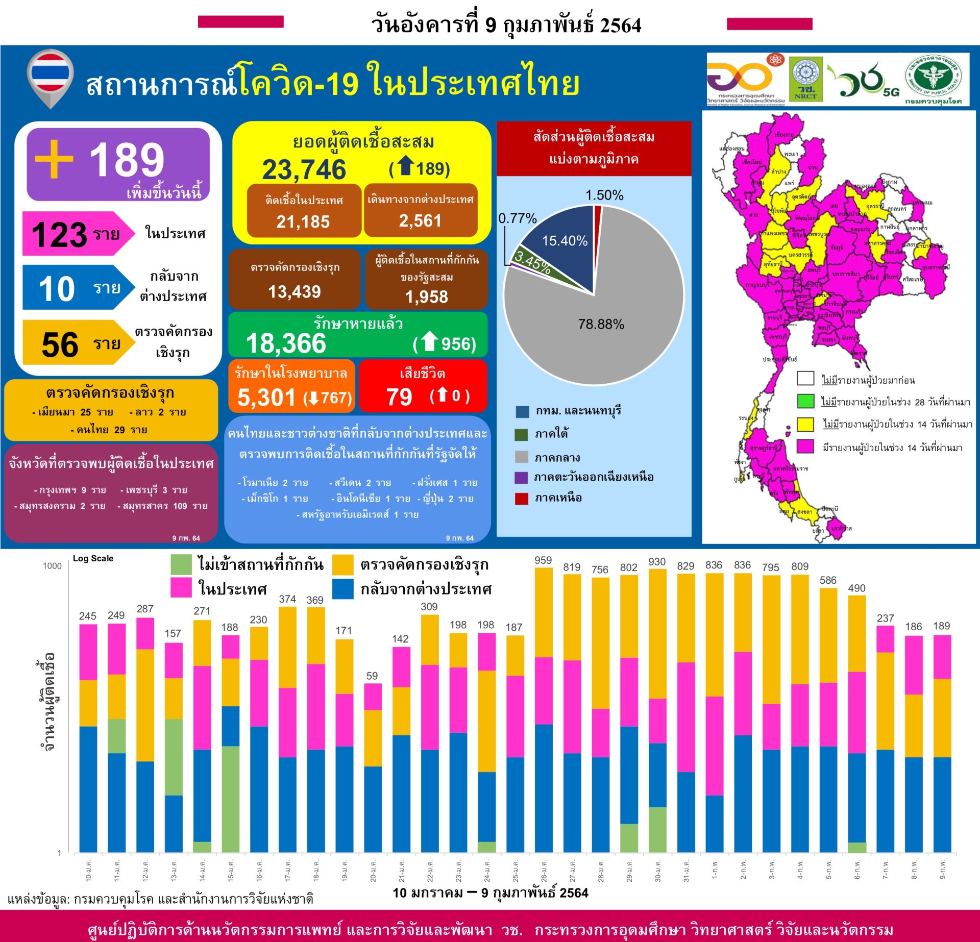 รายงานข้อมูลสถานการณ์การติดเชื้อ โควิด-19 ณ วันอังคารที่ 9 กุมภาพันธ์ 2564