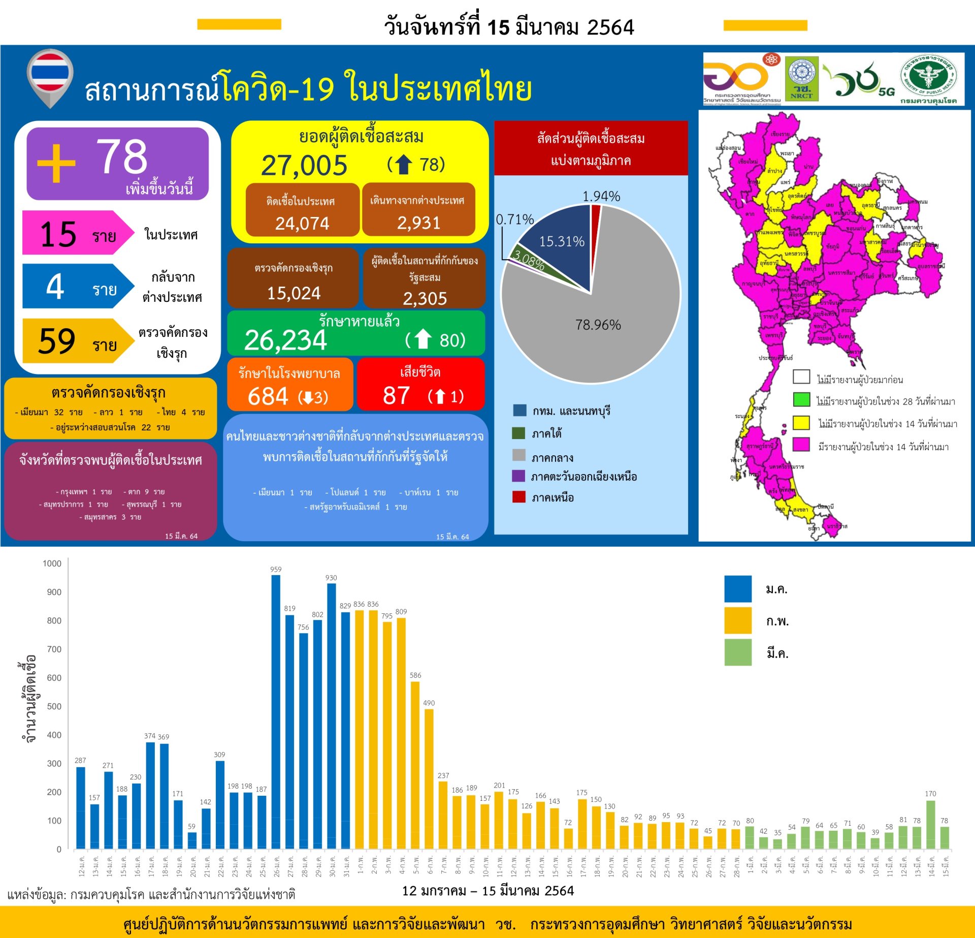 รายงานข้อมูลสถานการณ์การติดเชื้อ โควิด-19 ณ วันจันทร์ 15 มีนาคม 2564 รายงานข้อมูลสถานการณ์การติดเชื้อ โควิด-19 ณ วันจันทร์ 15 มีนาคม 2564