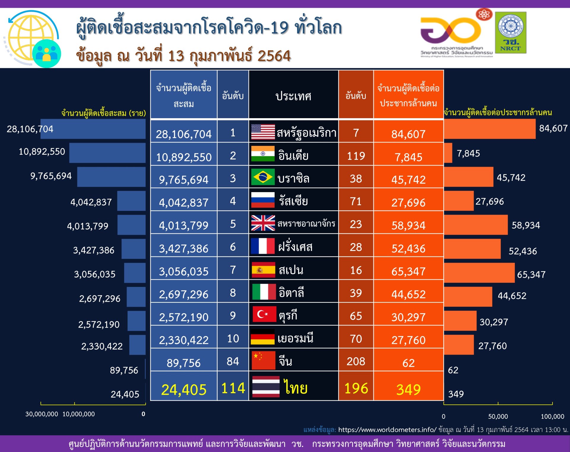 สถิติสำคัญเกี่ยวกับโรคโควิด-19 ในแต่ละประเทศทั่วโลก ข้อมูล ณ วันที่ 13 กุมภาพันธ์ 2564 สถิติสำคัญเกี่ยวกับโรคโควิด-19 ในแต่ละประเทศทั่วโลก ข้อมูล ณ วันที่ 13 กุมภาพันธ์ 2564