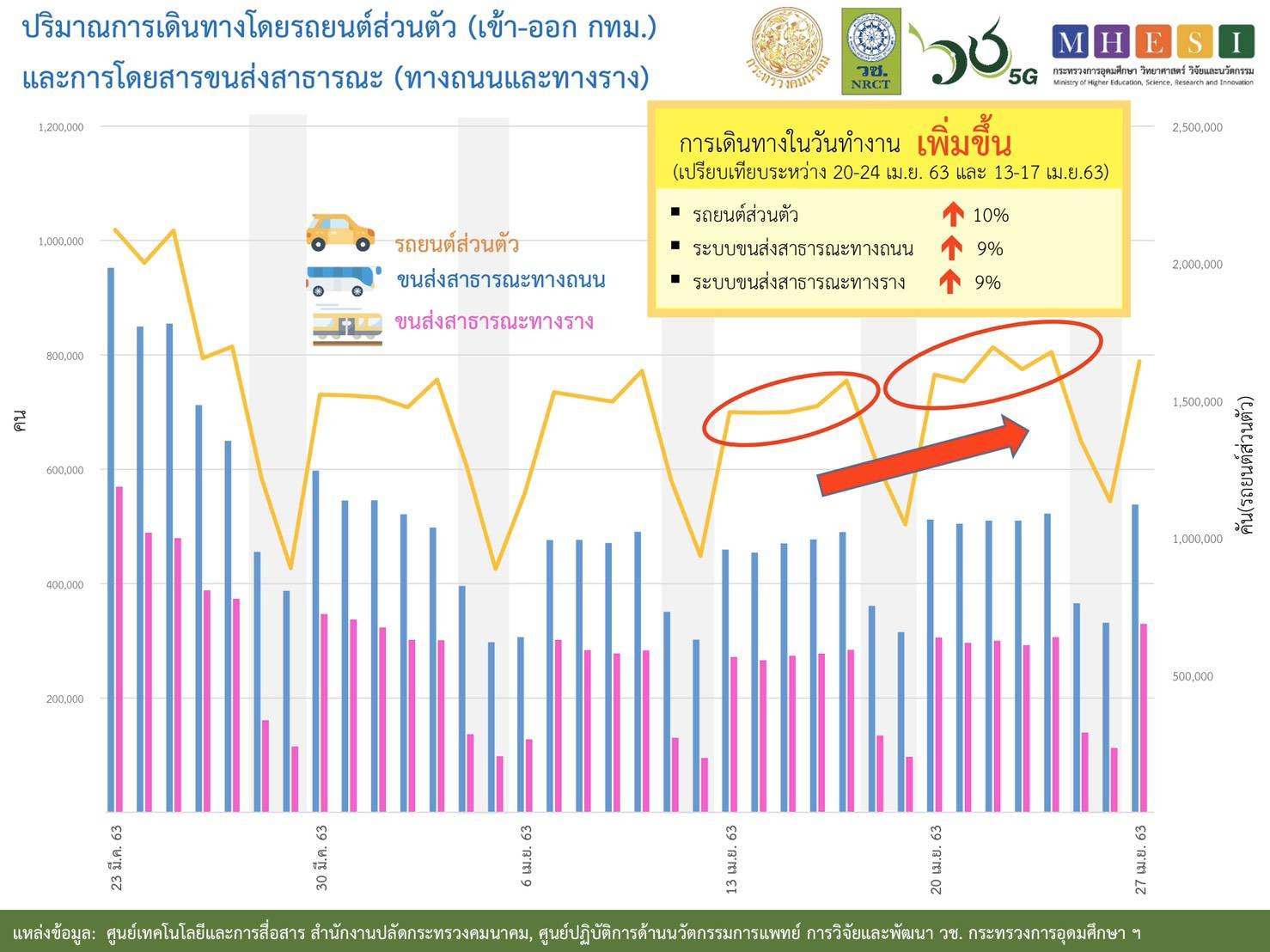 คนกรุงเทพออกนอกบ้าน เดินทางมากขึ้น คนกรุงเทพออกนอกบ้าน เดินทางมากขึ้น