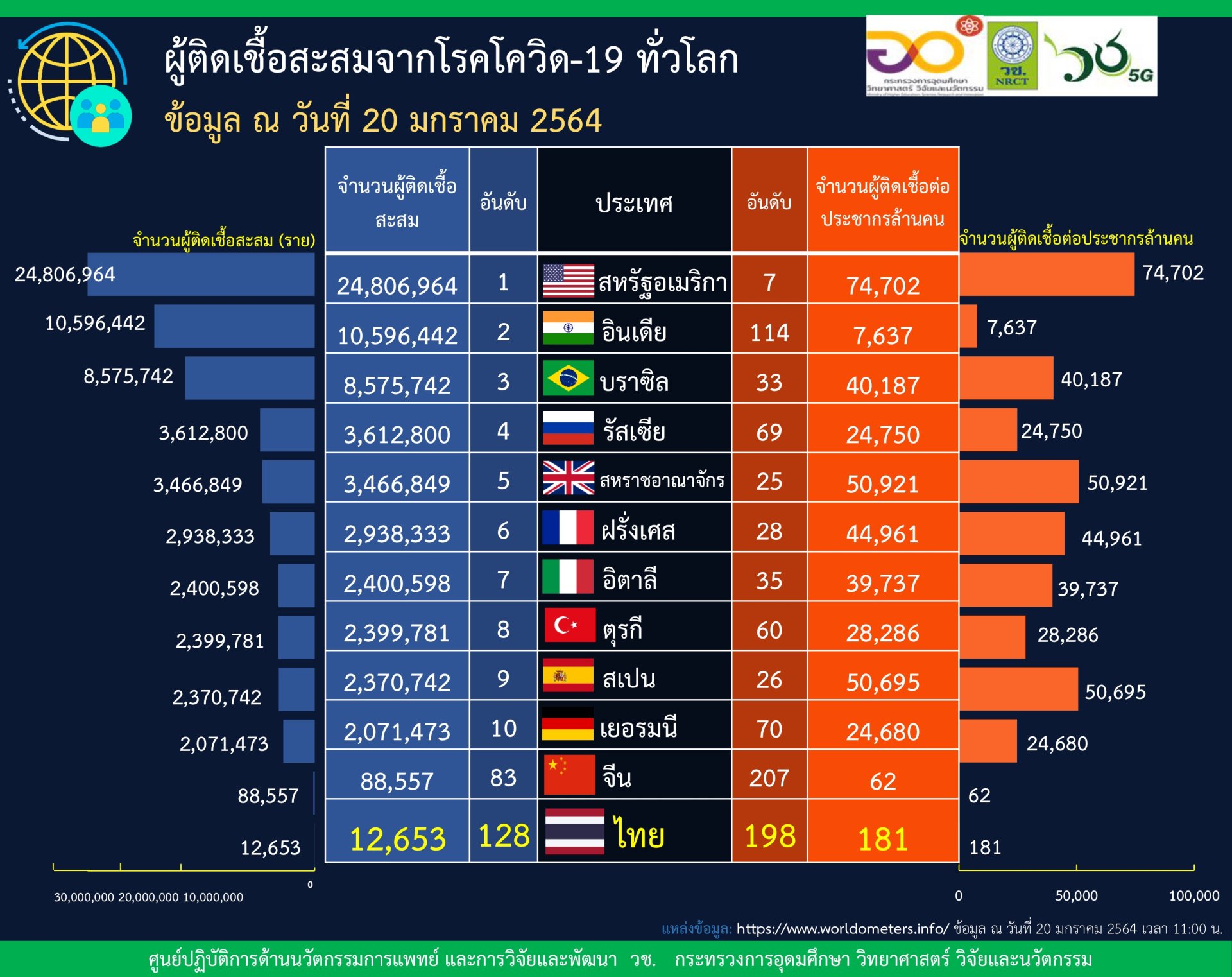 สถิติสำคัญเกี่ยวกับโรคโควิด-19 ในแต่ละประเทศทั่วโลกข้อมูล ณ วันที่ 20 มกราคม 2564