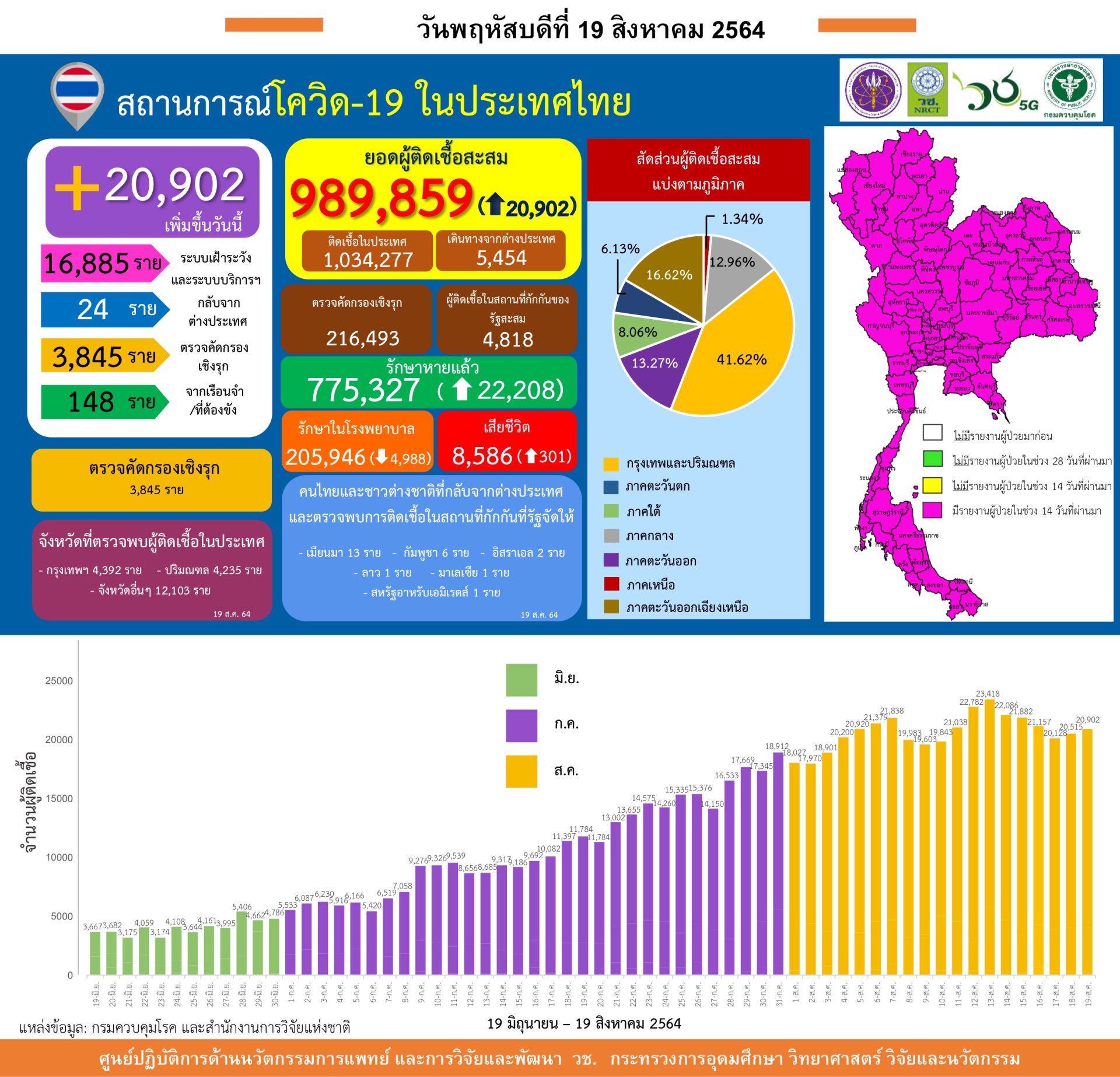 รายงานข้อมูลสถานการณ์การติดเชื้อ โควิด-19 ณ วันพฤหัสบดีที่ 19 สิงหาคม 2564