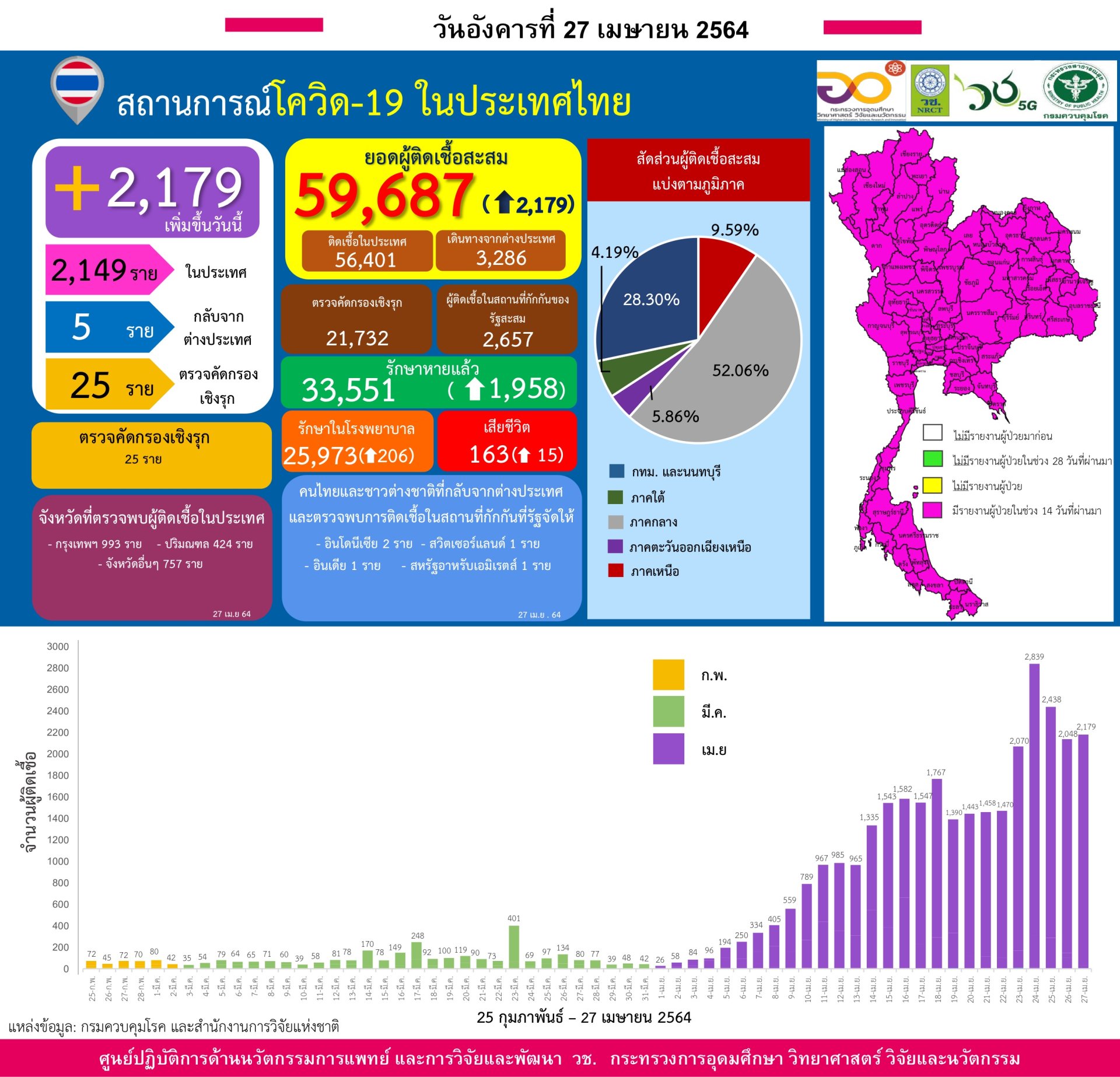 รายงานข้อมูลสถานการณ์การติดเชื้อ โควิด-19 ณ วันอังคารที่ 27 เมษายน 2564