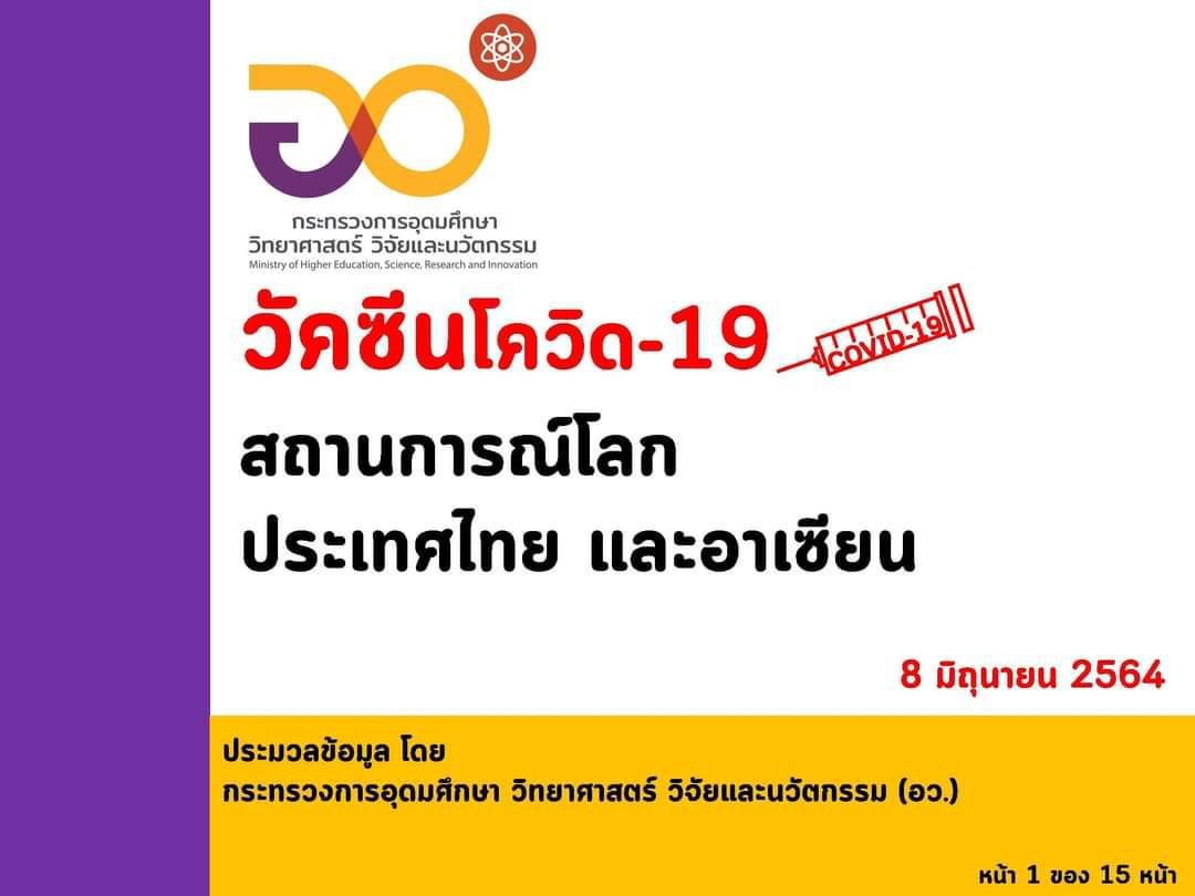 อว. เผยฉีดวัคซีนทั่วโลกแล้ว 2,158 ล้านโดส ใน 197 ประเทศ/เขตปกครอง ส่วนอาเซียนฉีดแล้วทุกประเทศ รวมกันกว่า 58.365 ล้านโดส ไทยฉีดแล้วมากกว่า 4.63 ล้านโดส" อว. เผยฉีดวัคซีนทั่วโลกแล้ว 2,158 ล้านโดส ใน 197 ประเทศ/เขตปกครอง ส่วนอาเซียนฉีดแล้วทุกประเทศ รวมกันกว่า 58.365 ล้านโดส ไทยฉีดแล้วมากกว่า 4.63 ล้านโดส"