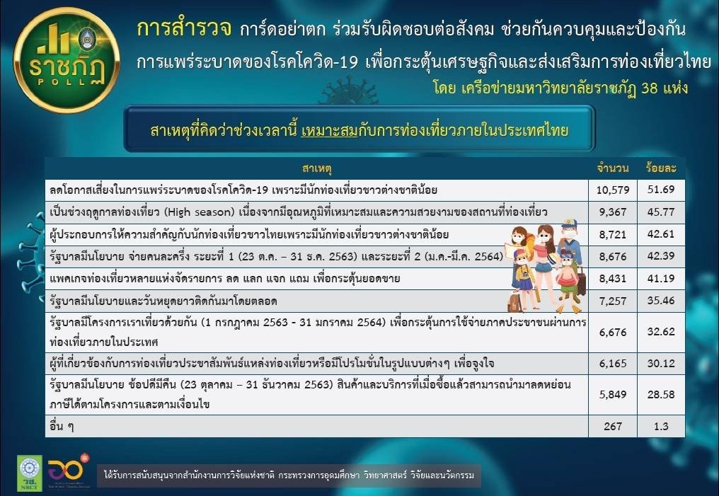 ราชภัฏโพลล์" เผยประชาชนกว่า 78% มั่นใจการติดตามและควบคุมการระบาดของโควิด-19 