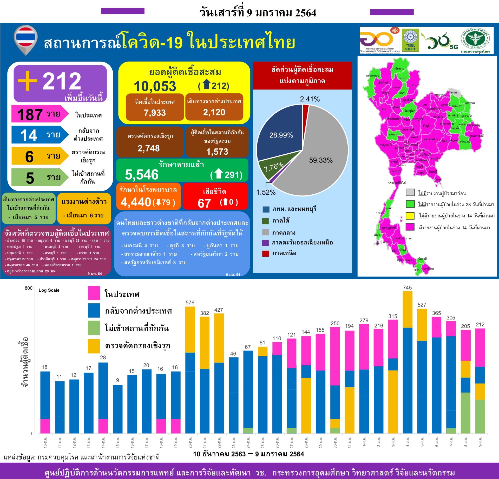รายงานข้อมูลสถานการณ์การติดเชื้อ โควิด-19  ณ วันเสาร์ที่ 9 มกราคม 2564 รายงานข้อมูลสถานการณ์การติดเชื้อ โควิด-19  ณ วันเสาร์ที่ 9 มกราคม 2564