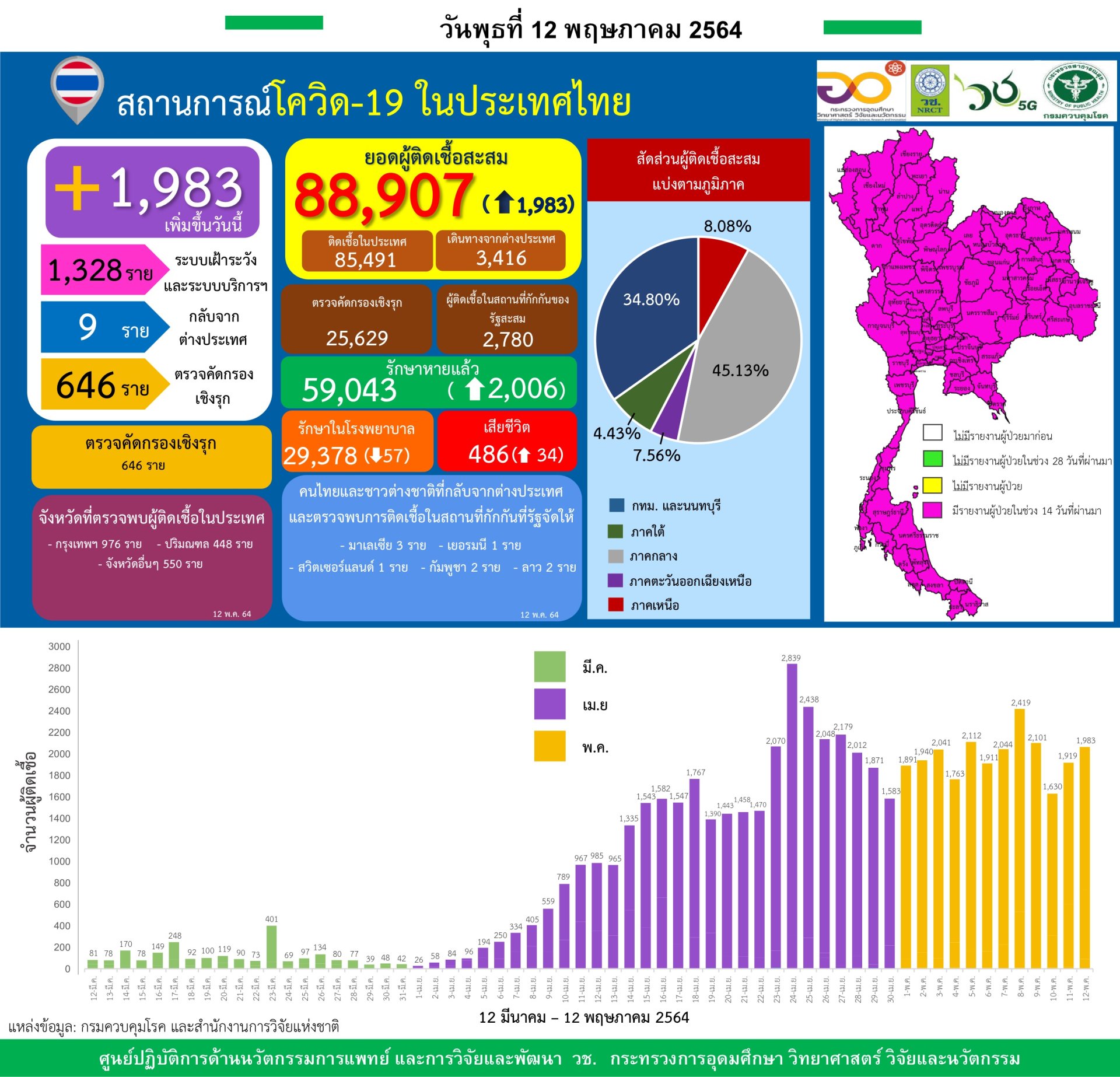 รายงานข้อมูลสถานการณ์การติดเชื้อ โควิด-19 วันพุธที่ 12 พฤษภาคม 2564