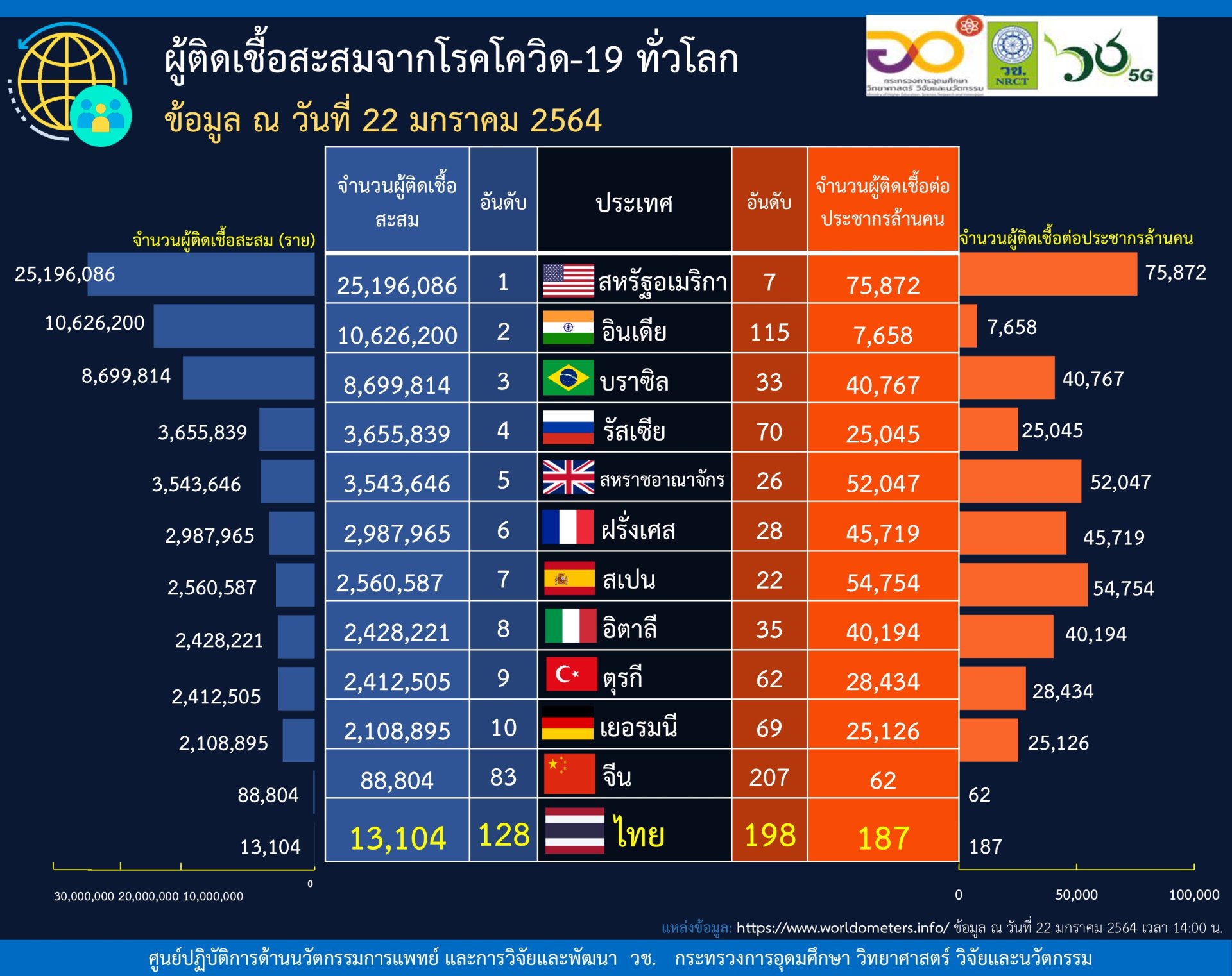 สถิติสำคัญเกี่ยวกับโรคโควิด-19 ในแต่ละประเทศทั่วโลก ข้อมูล ณ วันที่ 22 มกราคม 2564