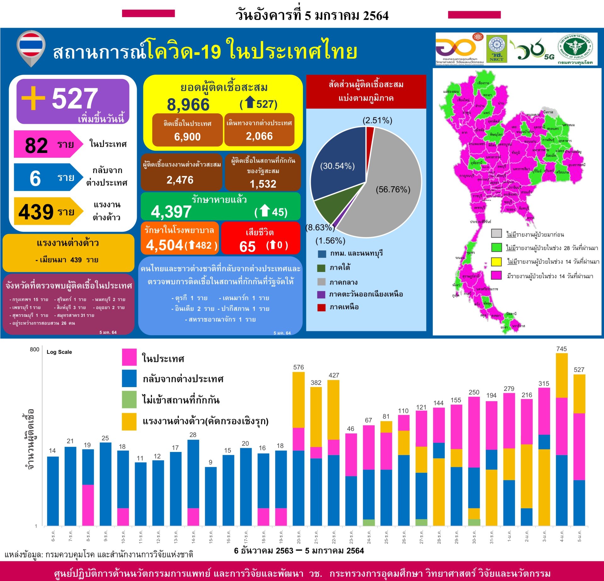 รายงานข้อมูลสถานการณ์การติดเชื้อ โควิด-19 เพิ่มขึ้น 527 ราย วันอังคารที่ 5 มกราคม 2564 รายงานข้อมูลสถานการณ์การติดเชื้อ โควิด-19 เพิ่มขึ้น 527 ราย วันอังคารที่ 5 มกราคม 2564