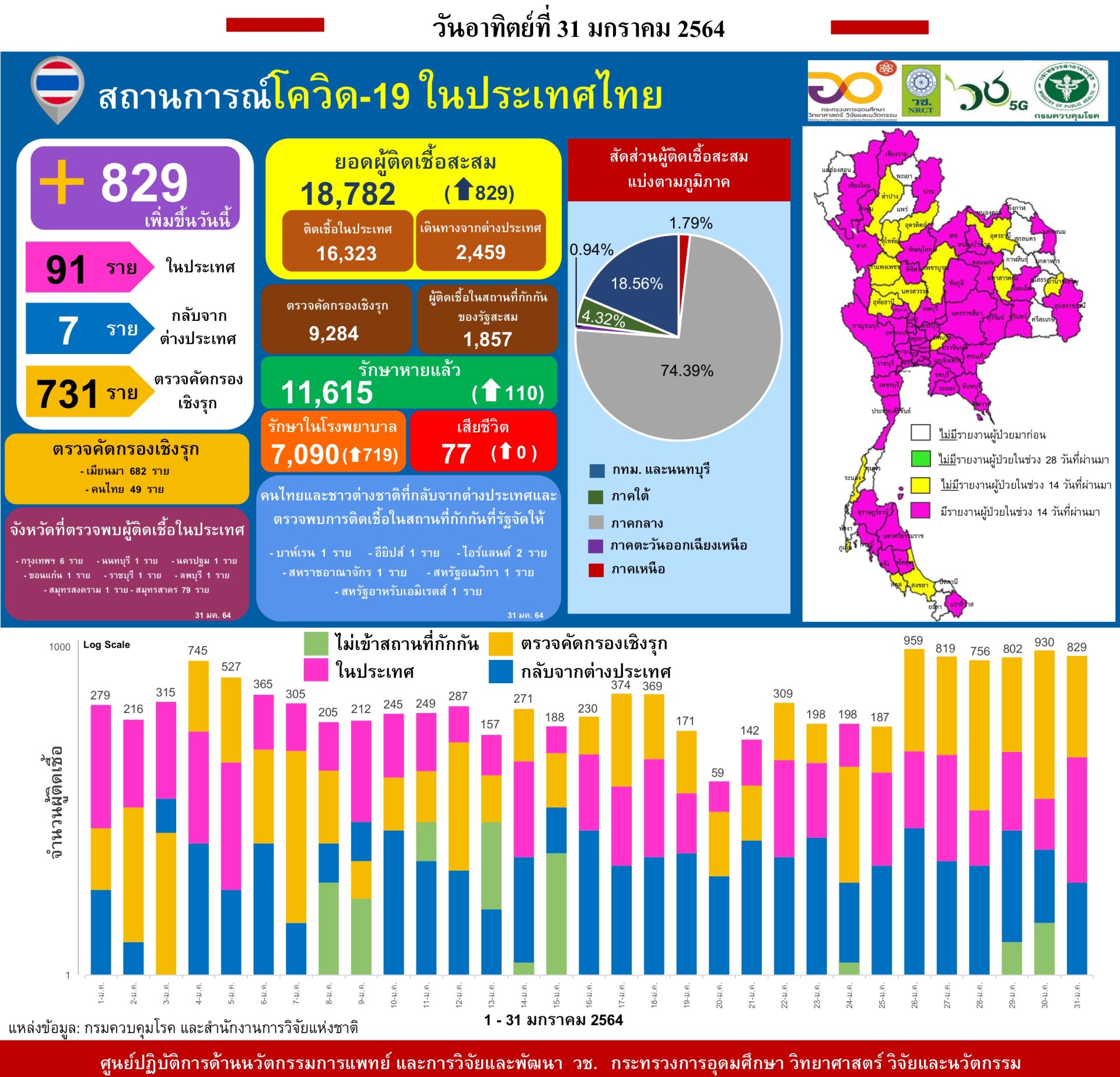 รายงานข้อมูลสถานการณ์การติดเชื้อ โควิด-19 ณ วันอาทิตย์ที่ 31 มกราคม 2564 รายงานข้อมูลสถานการณ์การติดเชื้อ โควิด-19 ณ วันอาทิตย์ที่ 31 มกราคม 2564