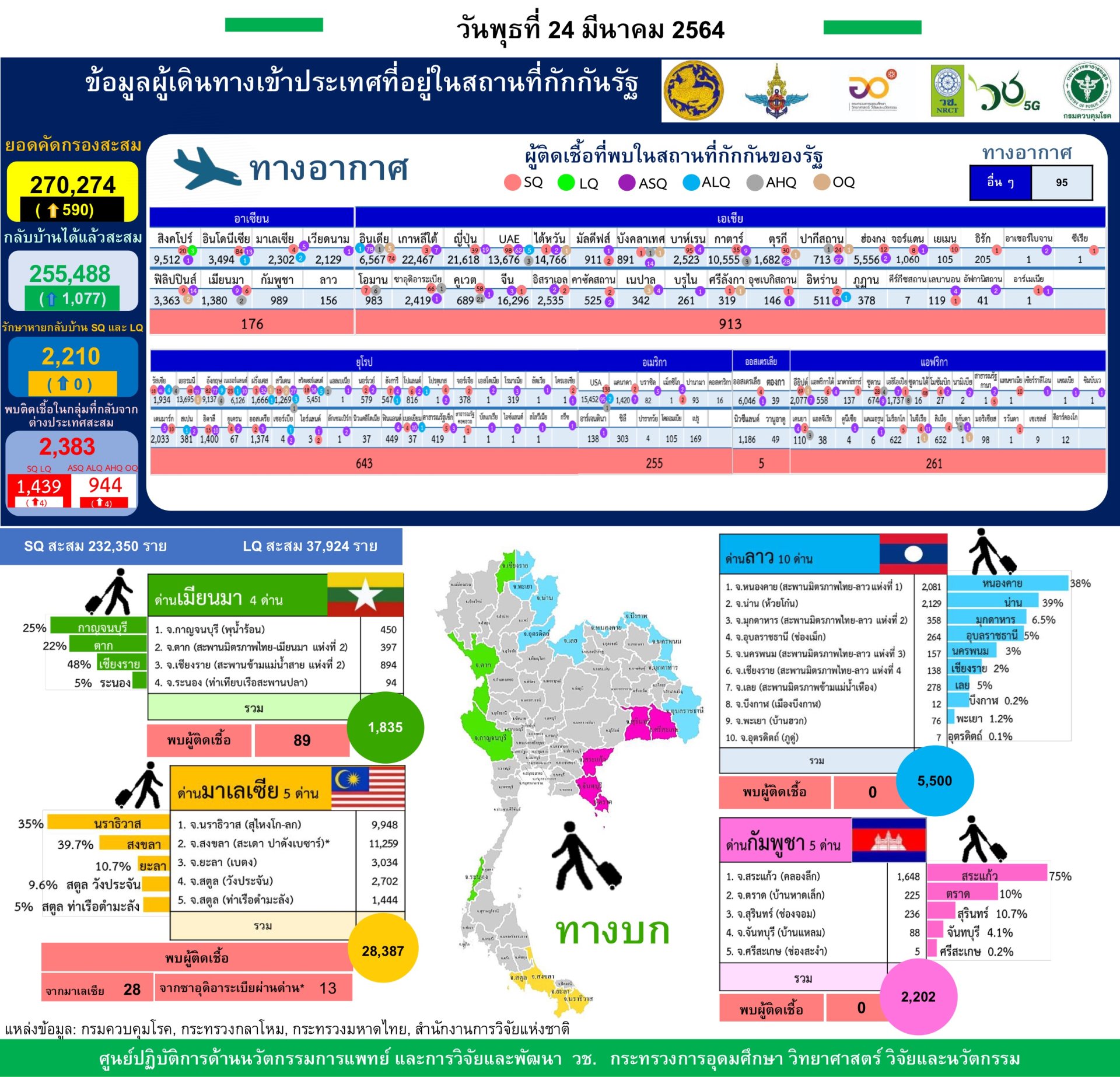 รายงานข้อมูลสถานการณ์การติดเชื้อ โควิด-19 ณ วันพุธที่ 24 มีนาคม 2564 รายงานข้อมูลสถานการณ์การติดเชื้อ โควิด-19 ณ วันพุธที่ 24 มีนาคม 2564