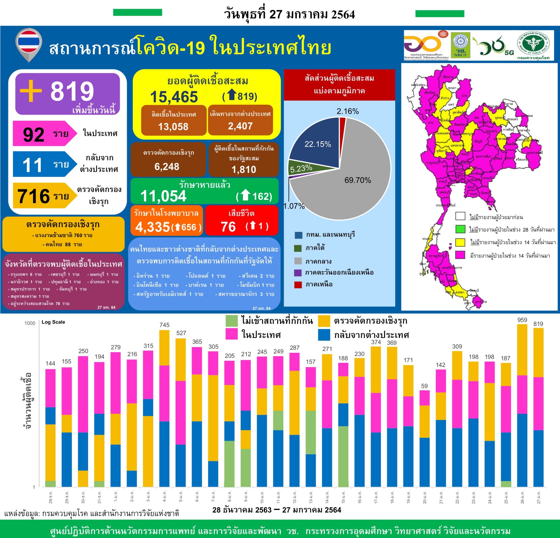 รายงานข้อมูลสถานการณ์การติดเชื้อ โควิด-19  ณ วันพุธที่ 27 มกราคม 2564 รายงานข้อมูลสถานการณ์การติดเชื้อ โควิด-19  ณ วันพุธที่ 27 มกราคม 2564