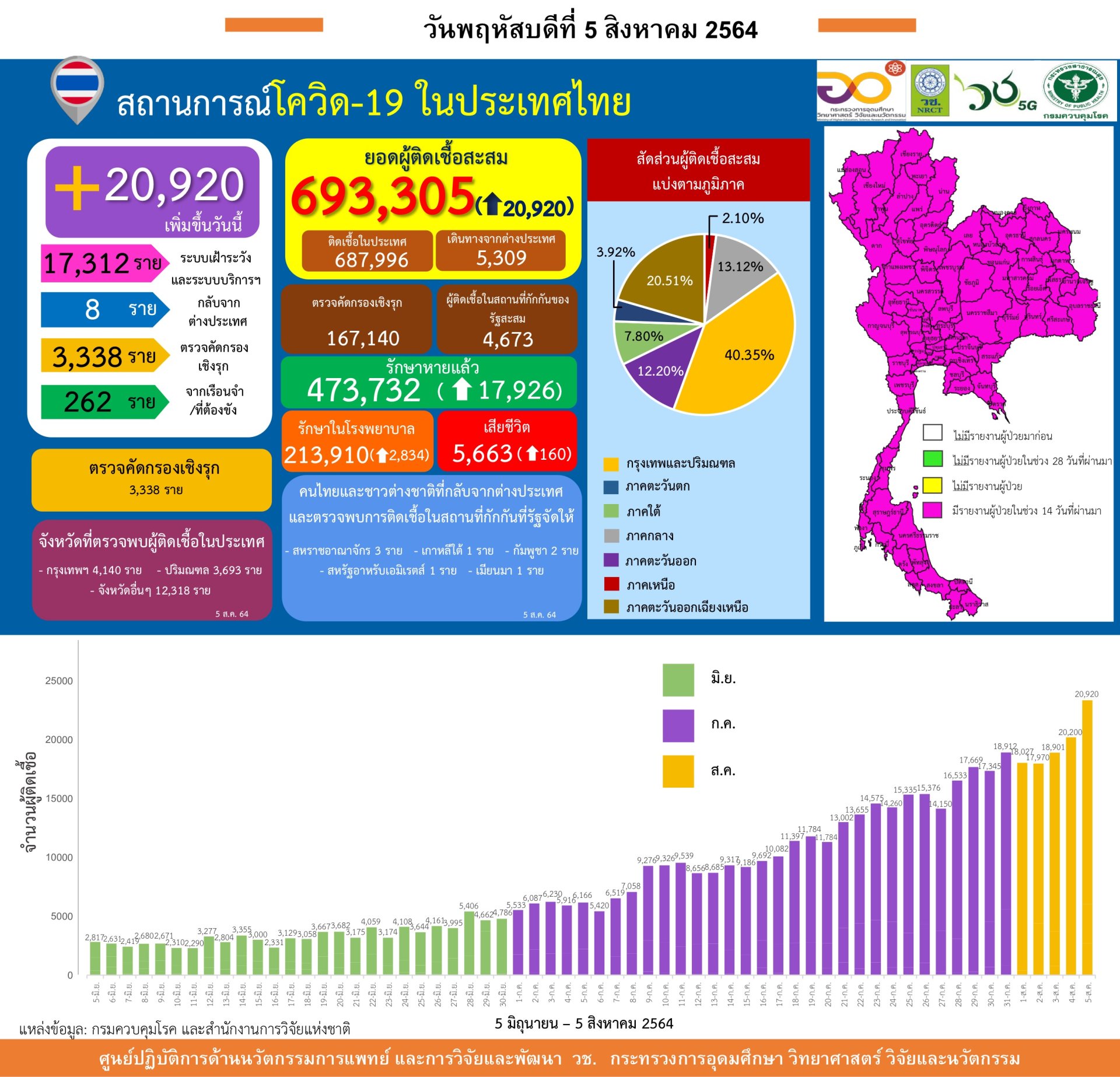 รายงานข้อมูลสถานการณ์การติดเชื้อ โควิด-19 ณ วันพฤหัสบดีที่ 5 สิงหาคม 2564 รายงานข้อมูลสถานการณ์การติดเชื้อ โควิด-19 ณ วันพฤหัสบดีที่ 5 สิงหาคม 2564