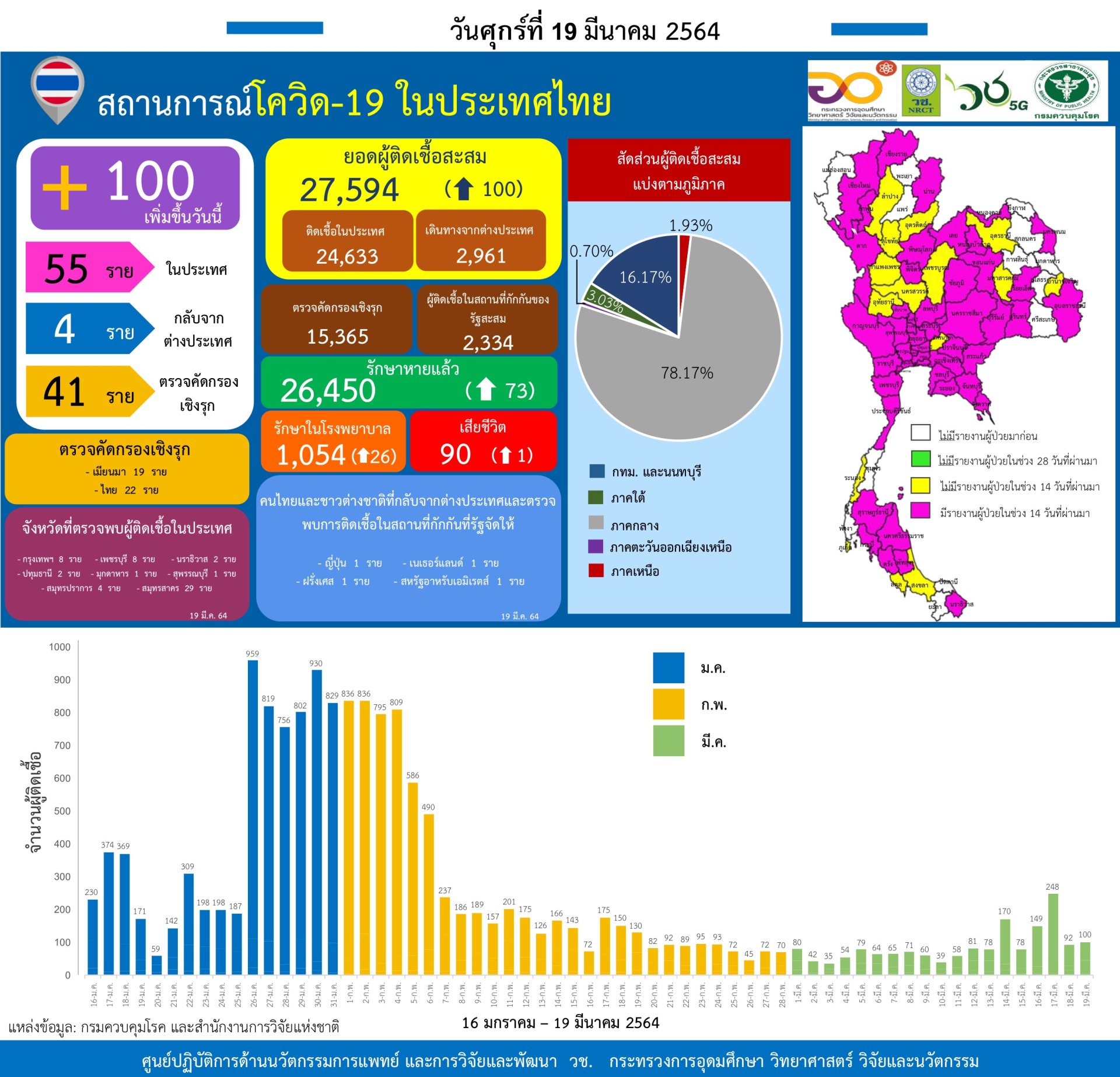 รายงานข้อมูลสถานการณ์การติดเชื้อ โควิด-19 ณ วันศุกร์ 19 มีนาคม 2564