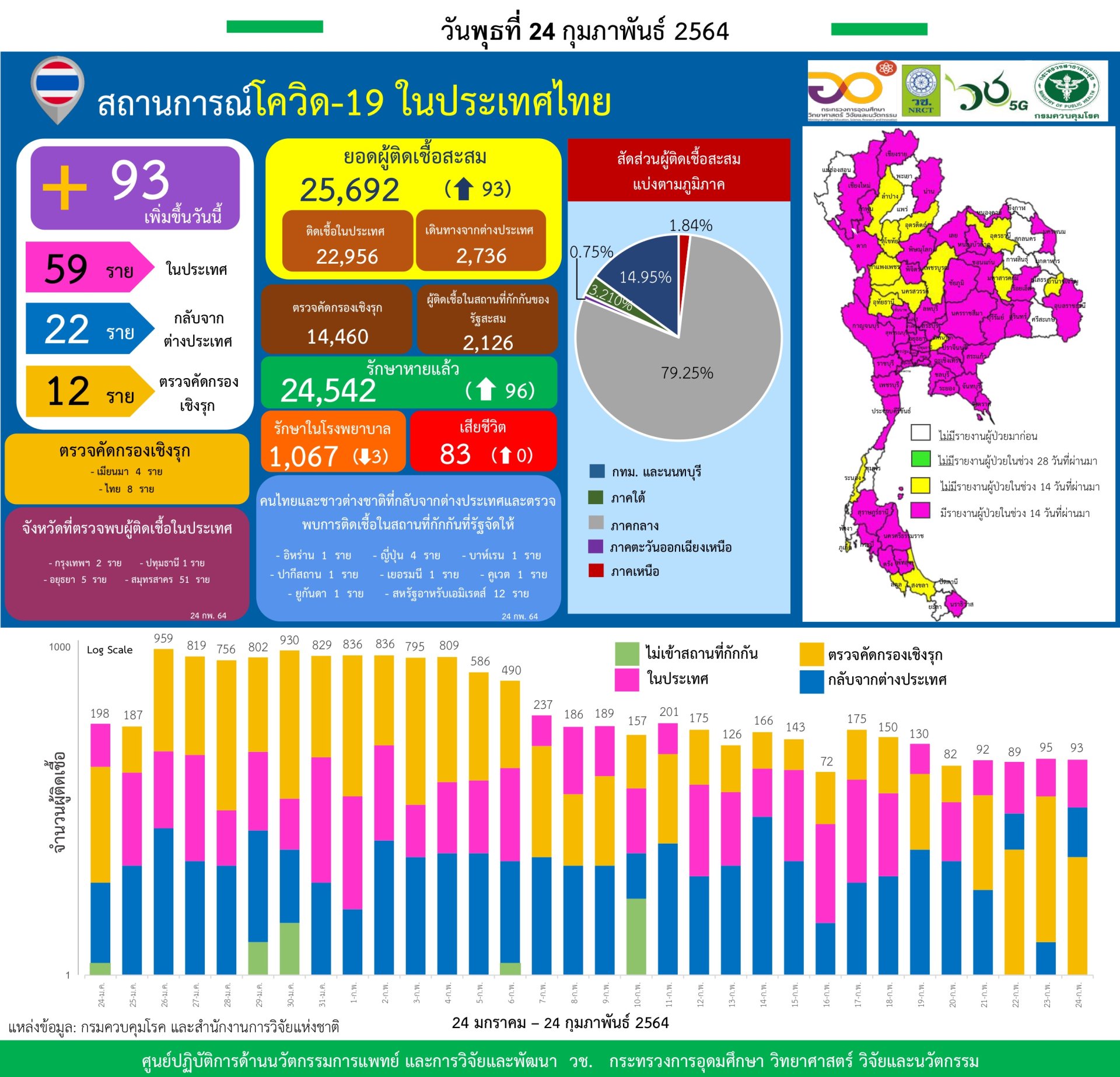 รายงานข้อมูลสถานการณ์การติดเชื้อ โควิด-19 ณ วันพุธที่ 24 กุมภาพันธ์ 2564 รายงานข้อมูลสถานการณ์การติดเชื้อ โควิด-19 ณ วันพุธที่ 24 กุมภาพันธ์ 2564