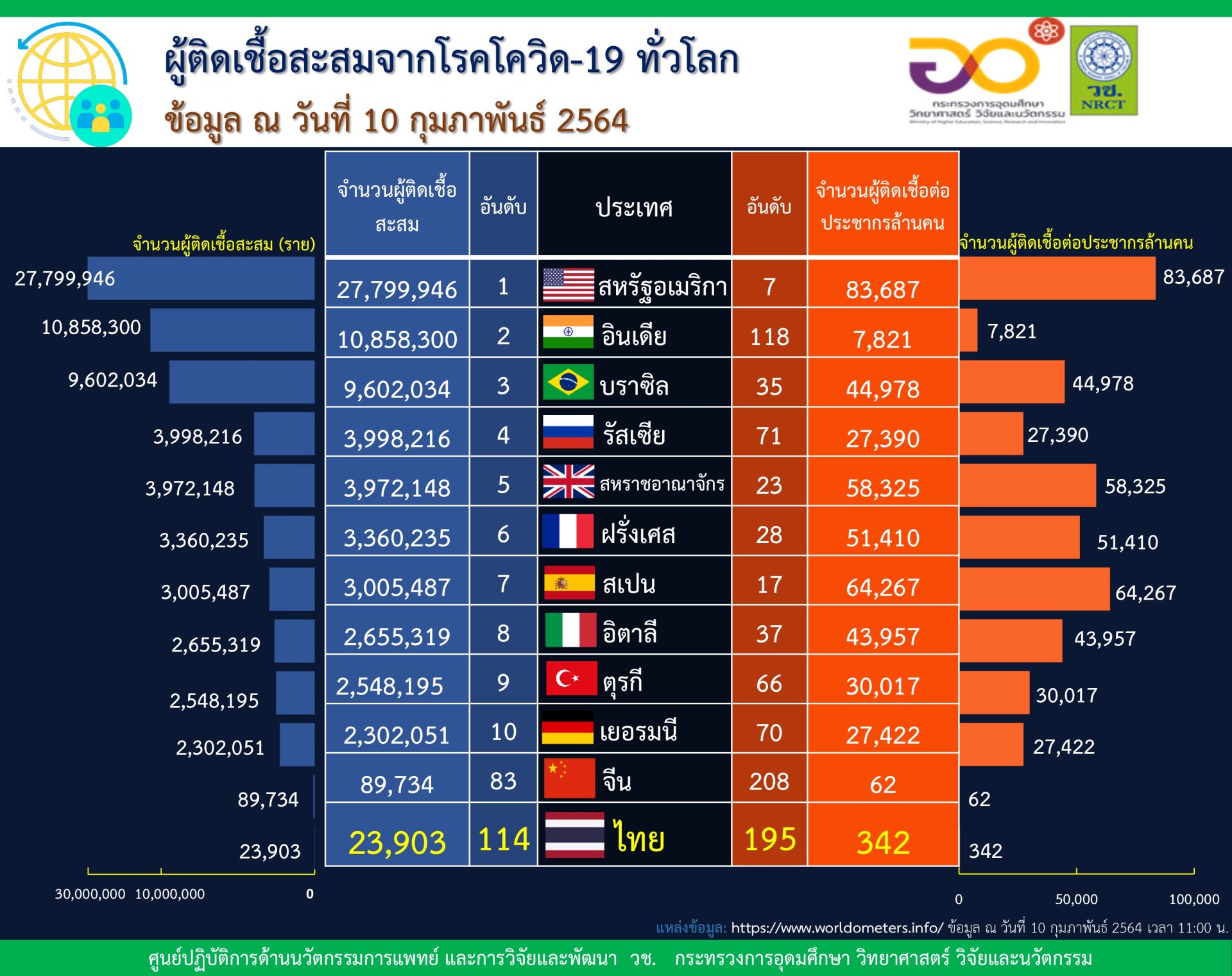 สถิติสำคัญเกี่ยวกับโรคโควิด-19 ในแต่ละประเทศทั่วโลก ข้อมูล ณ วันที่ 10 กุมภาพันธ์ 2564 สถิติสำคัญเกี่ยวกับโรคโควิด-19 ในแต่ละประเทศทั่วโลก ข้อมูล ณ วันที่ 10 กุมภาพันธ์ 2564