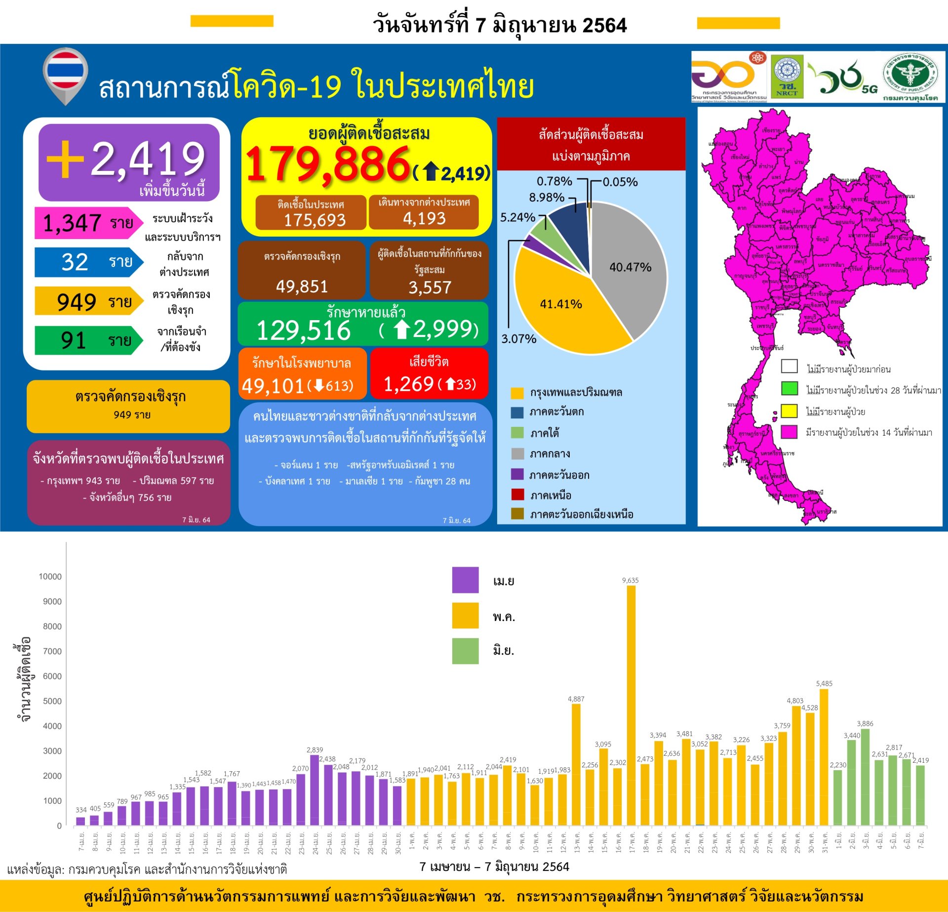 รายงานข้อมูลสถานการณ์การติดเชื้อ โควิด-19 ณ วันจันทร์ที่ 7 มิถุนายน 2564 รายงานข้อมูลสถานการณ์การติดเชื้อ โควิด-19 ณ วันจันทร์ที่ 7 มิถุนายน 2564