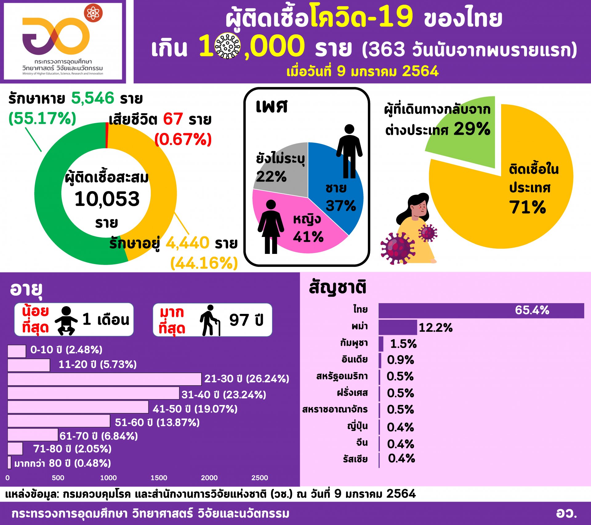 อว. สรุปคนไทยติดโควิด-19 รวมแล้ว 10,000 คนใน 363 วันหลังพบผู้ติดเชื้อรายแรก​ 