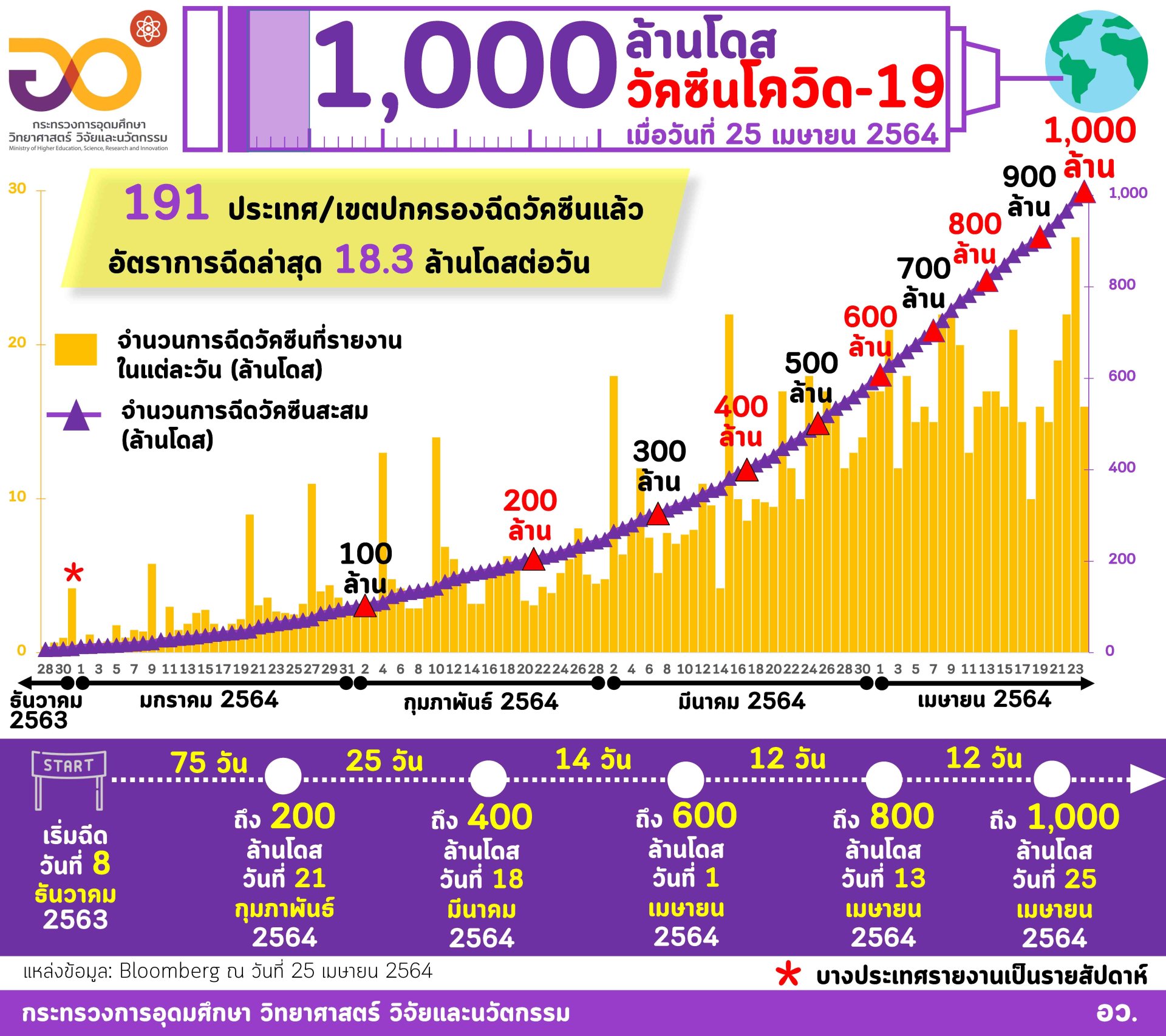 "อว. รวบรวมสถิติสำคัญ วันนี้ทั่วโลกได้ฉีดวัคซีนโควิด-19 รวมกันกว่า 1000 ล้านโดส”