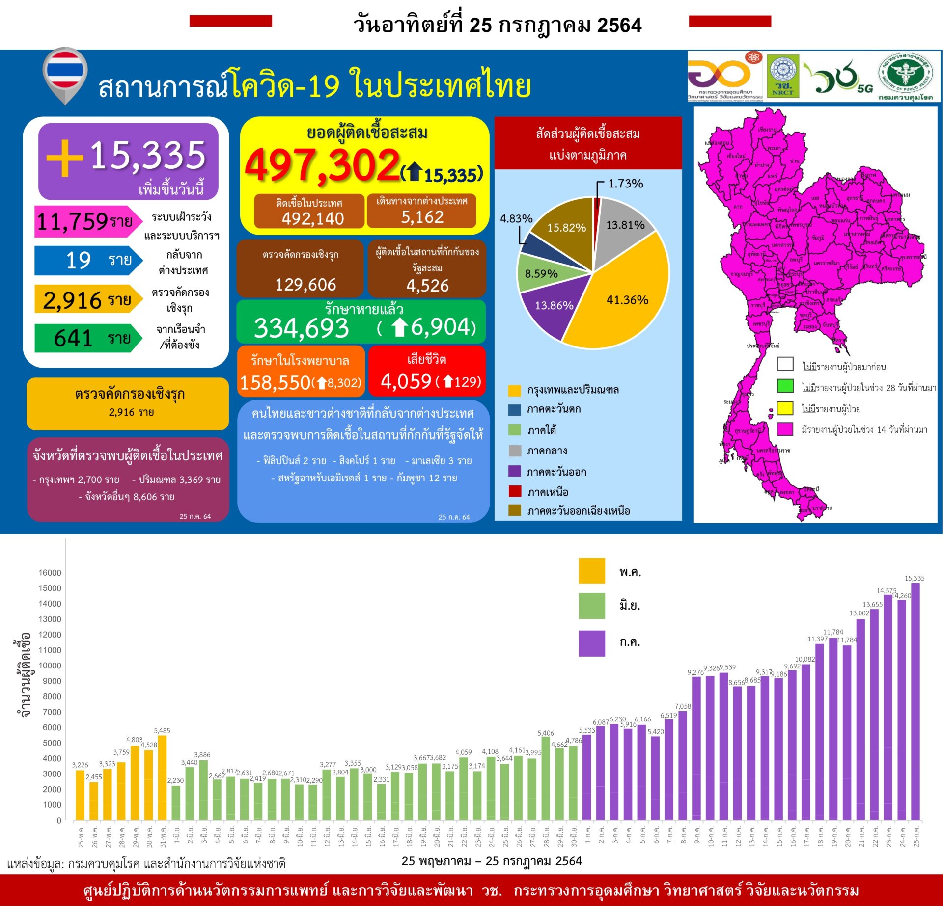 รายงานข้อมูลสถานการณ์การติดเชื้อ โควิด-19 ณ วันอาทิตย์ที่ 25 กรกฎาคม 2564 รายงานข้อมูลสถานการณ์การติดเชื้อ โควิด-19 ณ วันอาทิตย์ที่ 25 กรกฎาคม 2564