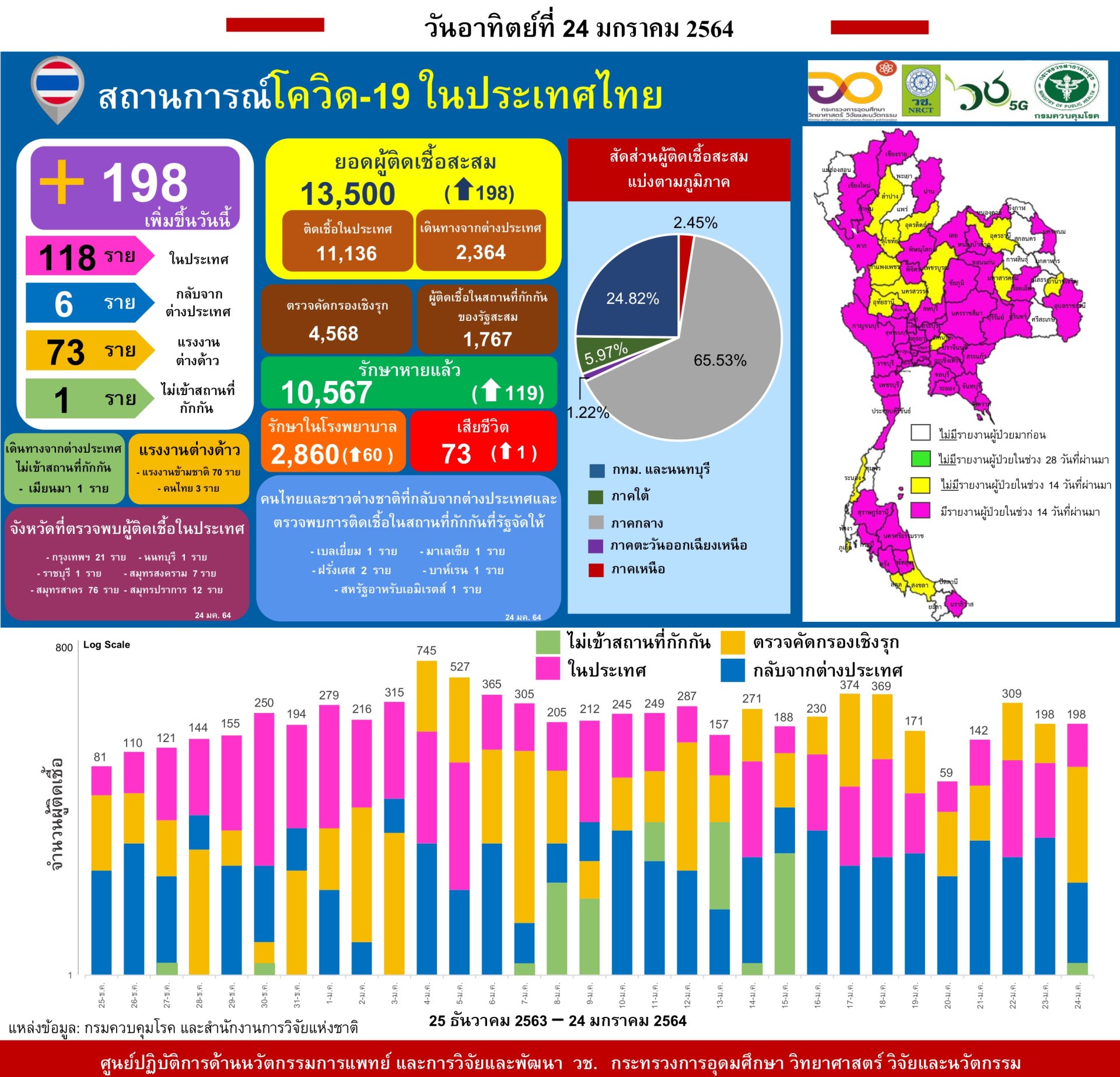 รายงานข้อมูลสถานการณ์การติดเชื้อ โควิด-19  ณ วันอาทิตย์ที่ 24 มกราคม 2564